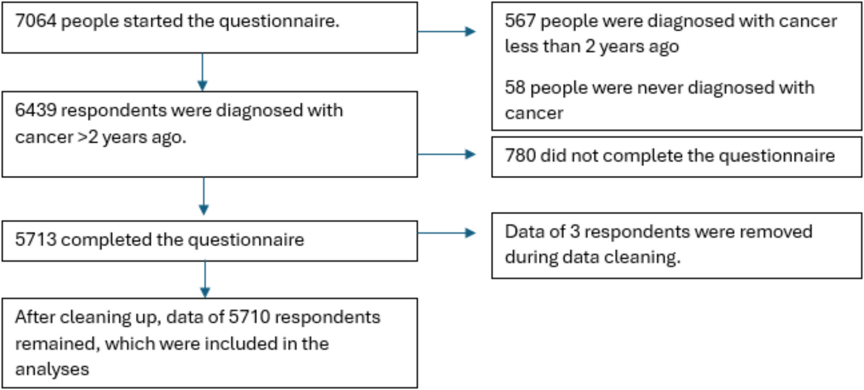 The positive and negative impact of cancer on daily life > 2 years after diagnosis: Results from a survey among 5,710 patients with various cancer types