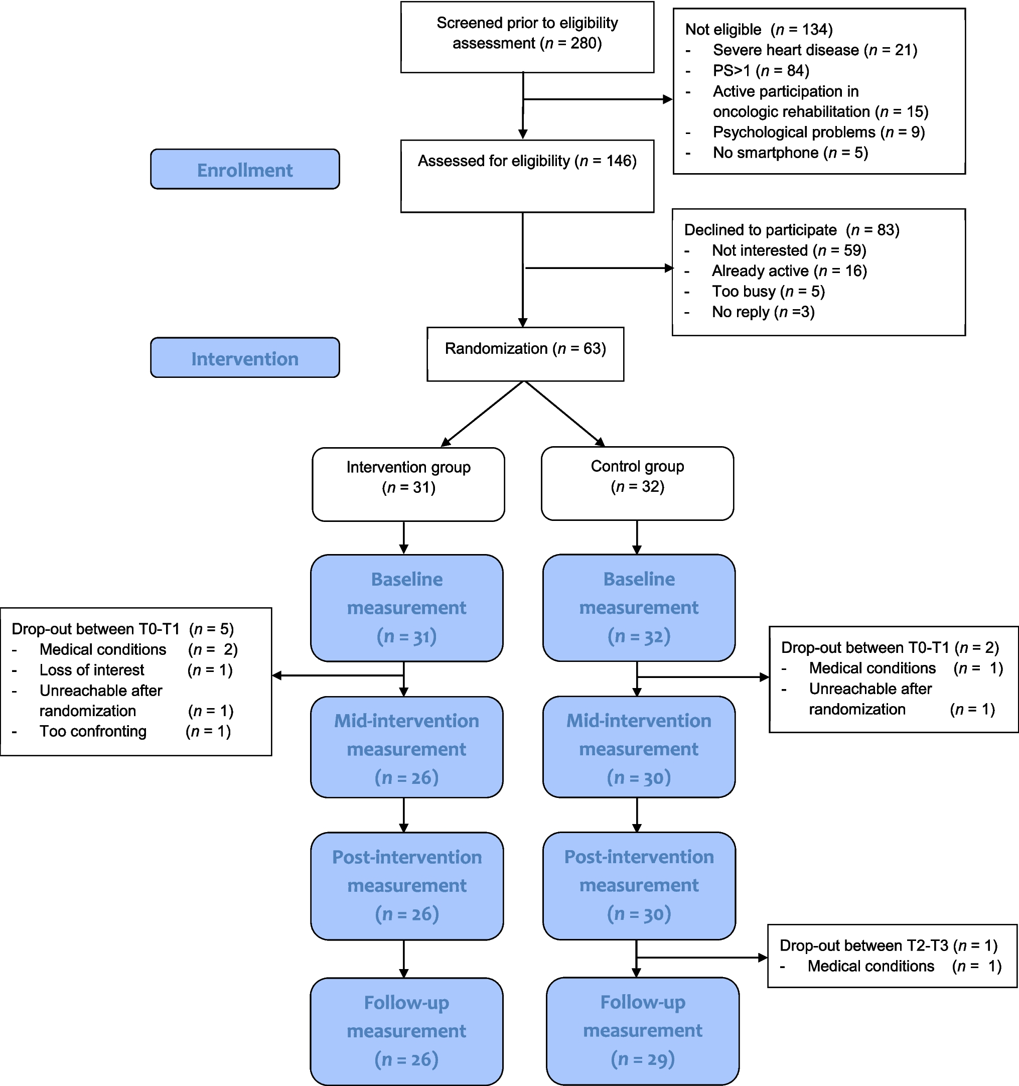 Effects of self-monitoring physical activity with a smartphone application combined with physiotherapy coaching in patients with cancer: a randomised controlled trial (SMART-COACH trial)