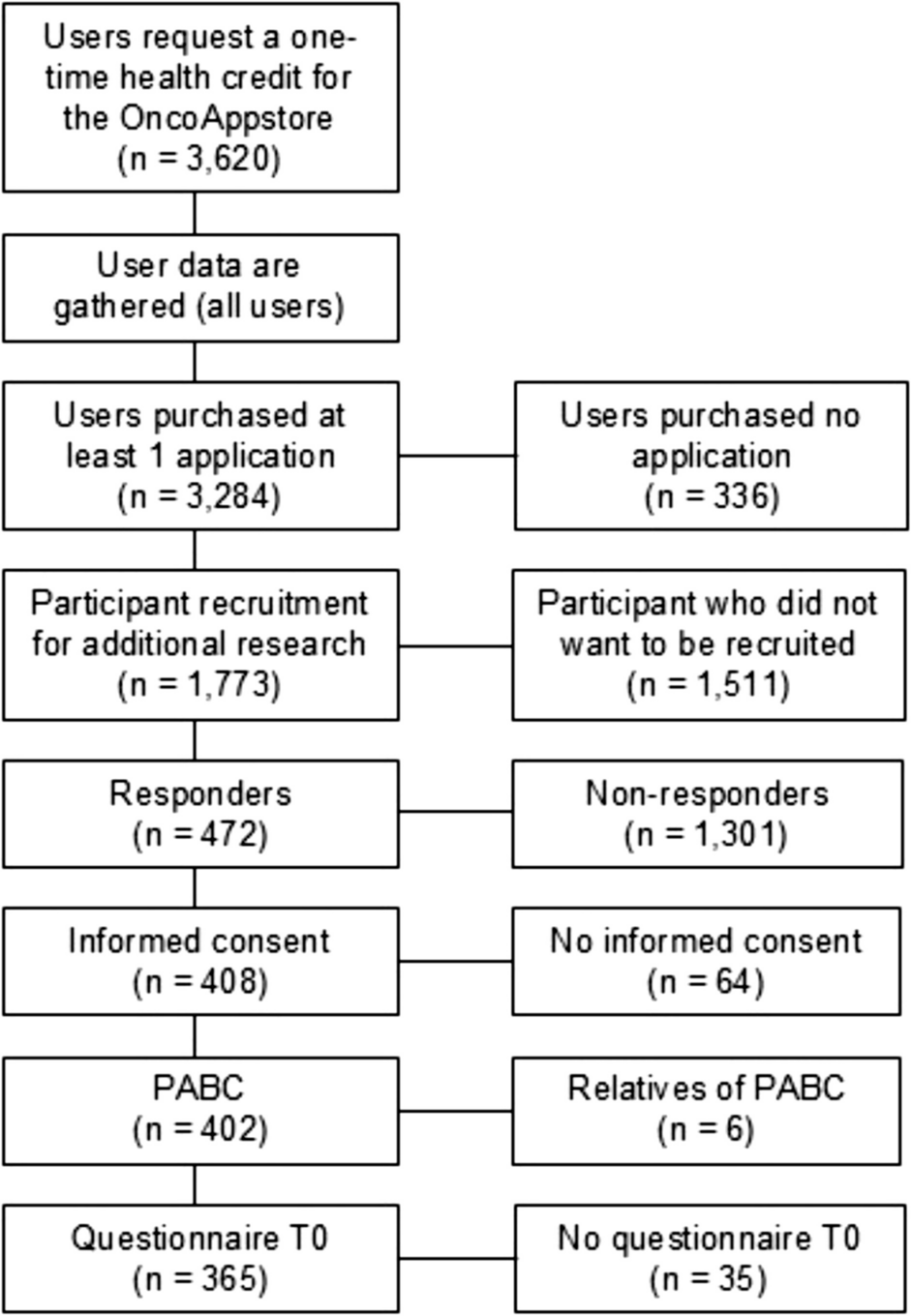 Who uses self-management apps from the OncoAppstore: description of characteristics, symptoms, and functioning of a real-world user population