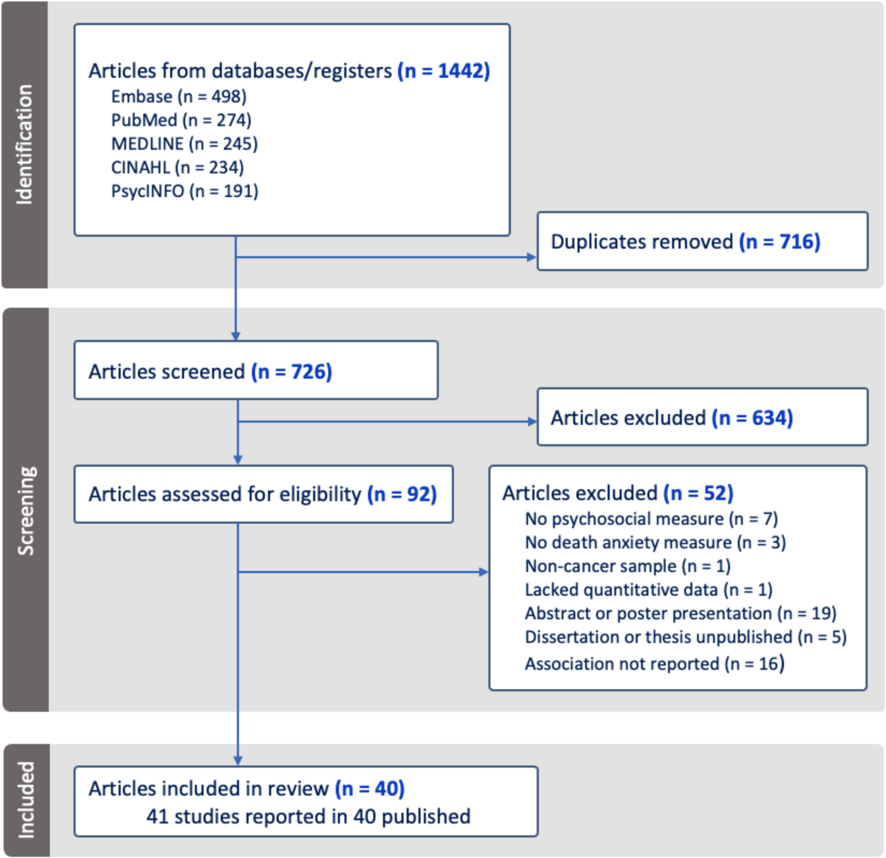 A meta-analysis of death anxiety in people living with or beyond cancer: the important role of culture