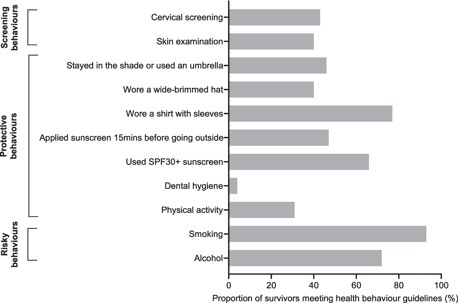 Risky, protective, and screening health behaviours among childhood cancer survivors: A cross-sectional survey in Australia and New Zealand