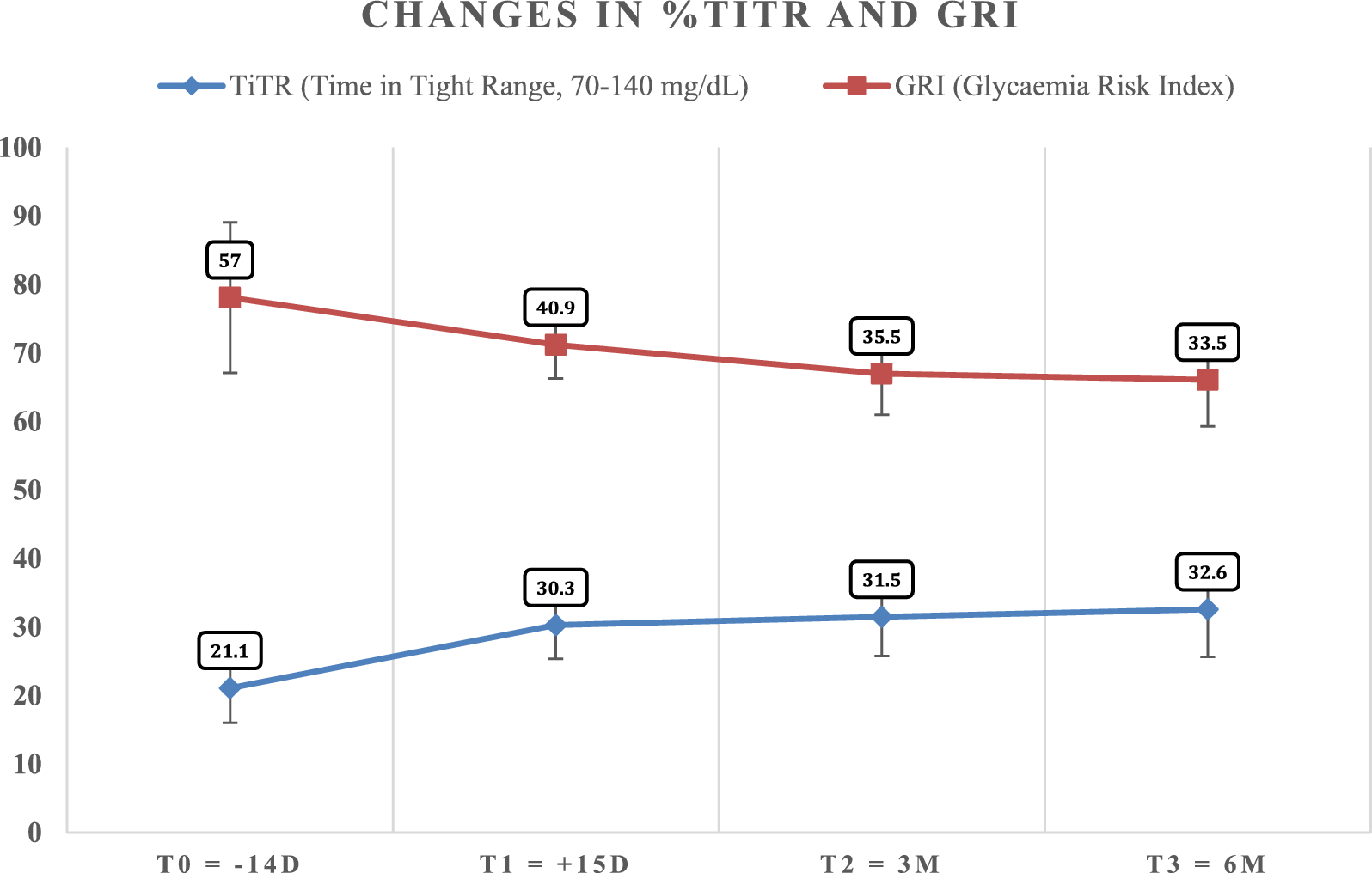Evaluation of Glycemia Risk Index and Continuous Glucose Monitoring Outcomes Following the Transition to an Advanced Hybrid Closed-Loop System in Type 1 Diabetes