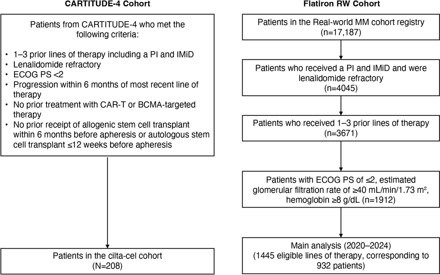 Comparative Effectiveness of Ciltacabtagene Autoleucel in CARTITUDE-4 Versus Real-World Physician’s Choice of Therapy from the Flatiron Registry in Lenalidomide-Refractory Multiple Myeloma