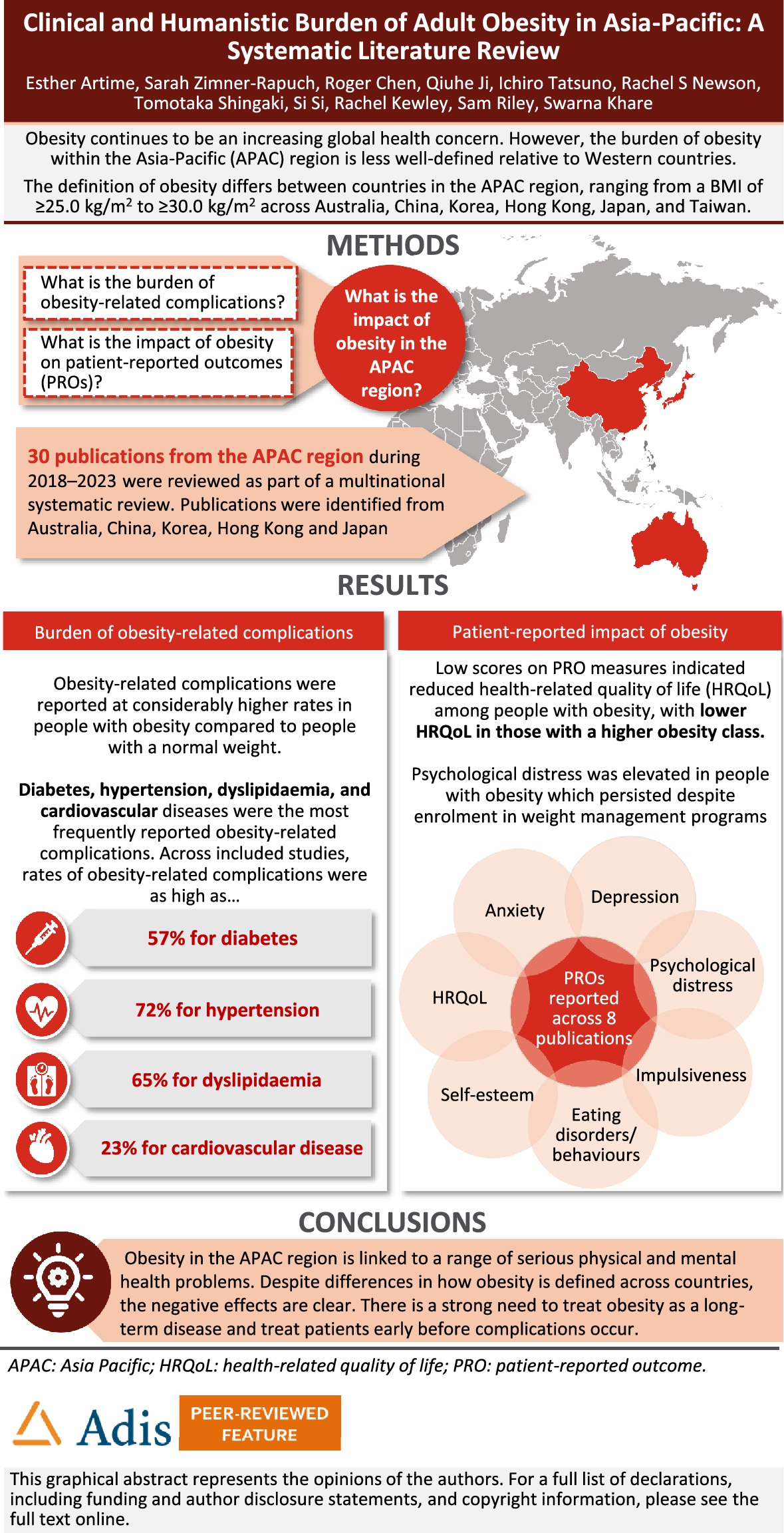 Clinical and Humanistic Burden of Adult Obesity in Asia–Pacific: A Systematic Literature Review