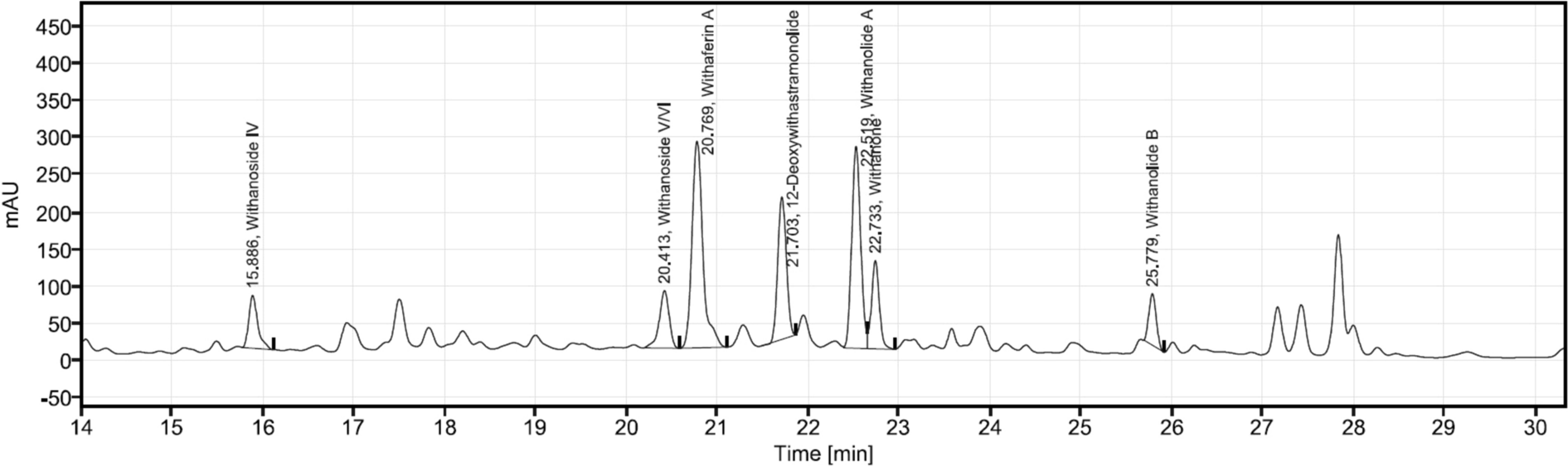 Superior Bioavailability of a Novel 1.5% Ashwagandha Formulation (Zenroot™): A Randomized, Double-Blind, Single-Dose, Comparative, Oral Bioavailability Study in Healthy Adults
