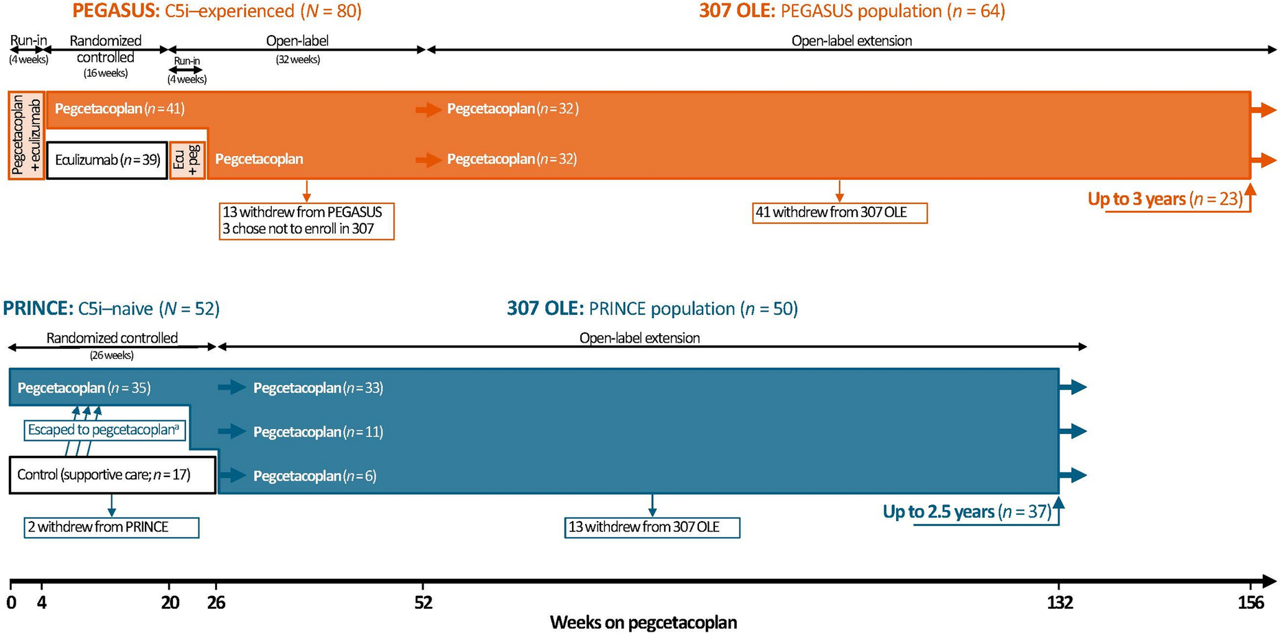 Efficacy and Safety Maintained up to 3 Years in Adults with Paroxysmal Nocturnal Hemoglobinuria Receiving Pegcetacoplan