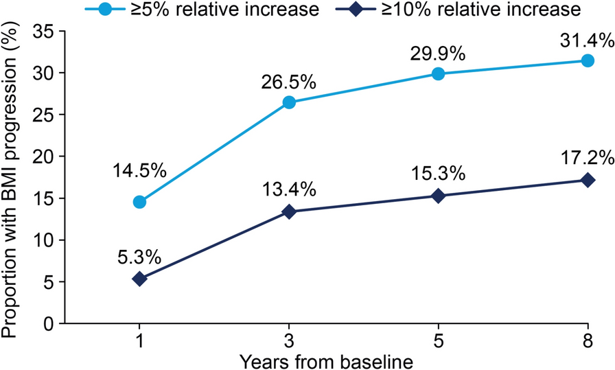 Body Mass Index Progression, Development of Complications and Healthcare Costs Over 8 Years in UK Individuals Living With Overweight/Obesity
