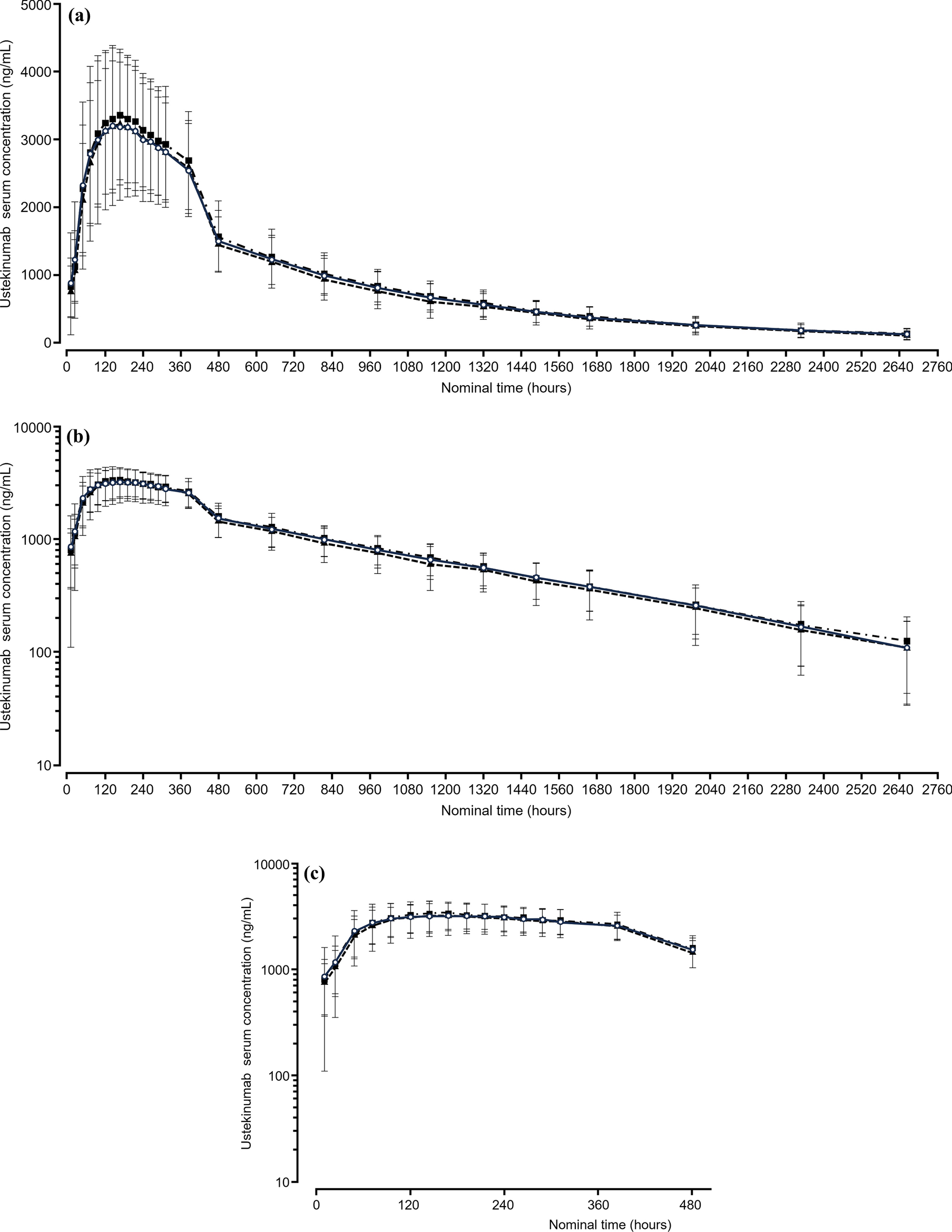 Pharmacokinetic Bioequivalence, Safety, and Immunogenicity of DMB-3115, an Ustekinumab Biosimilar, and EU- and US-Stelara in Healthy Adult Participants: A Randomized, Double-Blind, Single-Dose Study