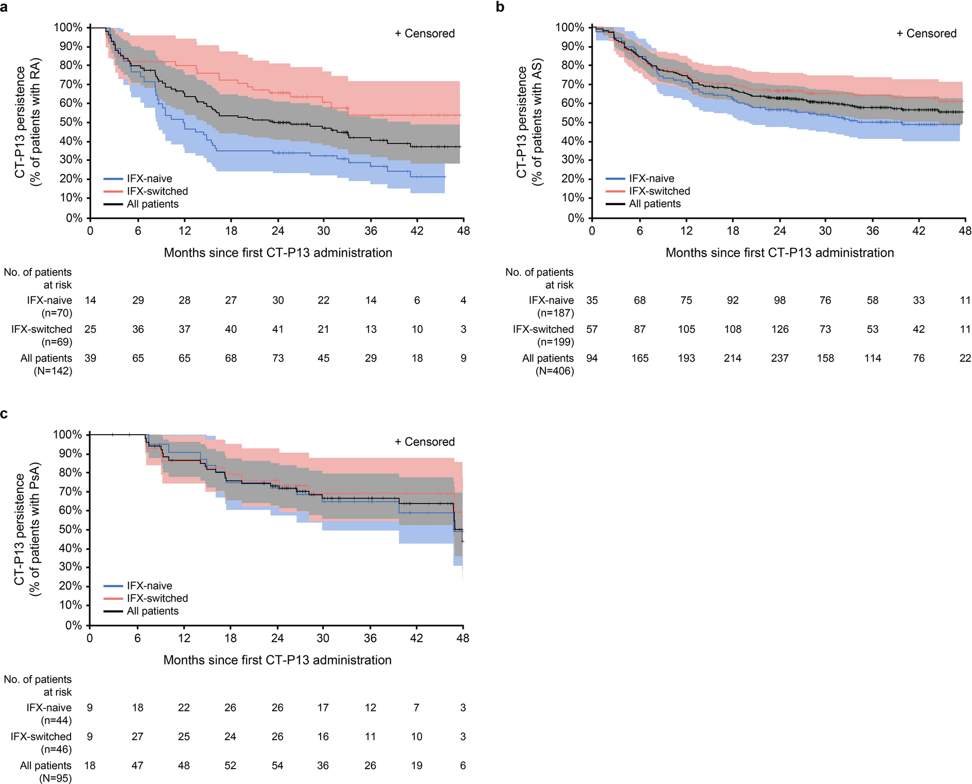 Real-World Effectiveness and Safety of Infliximab Biosimilar CT-P13 for Rheumatic Diseases: A National Observational Cohort Study (ReFLECT)