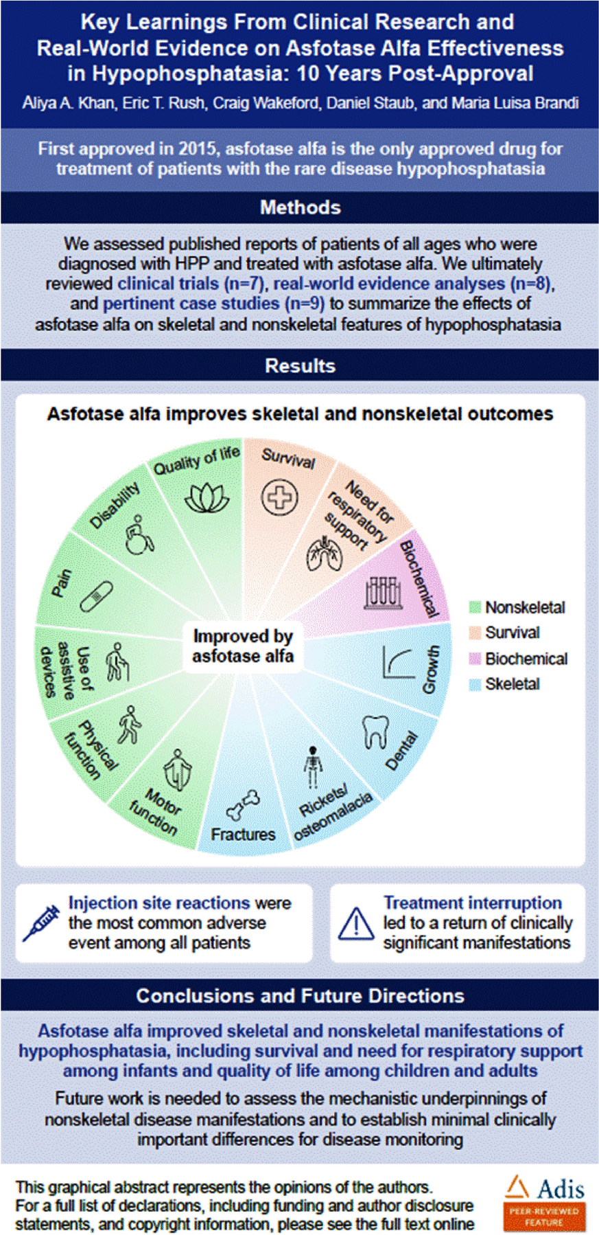 Key Learnings from Clinical Research and Real-World Evidence on Asfotase Alfa Effectiveness in Hypophosphatasia: 10 Years Post-Approval