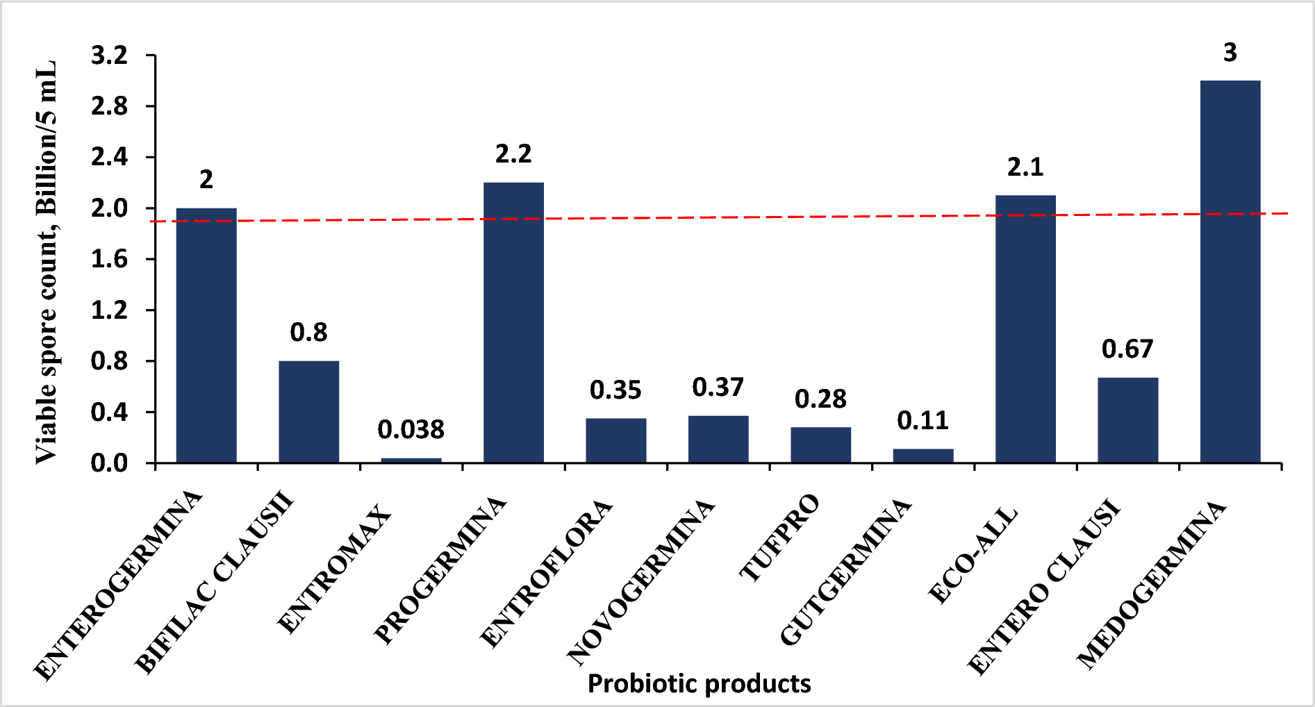 Evaluating the Compositional Quality of Probiotics Containing  in India