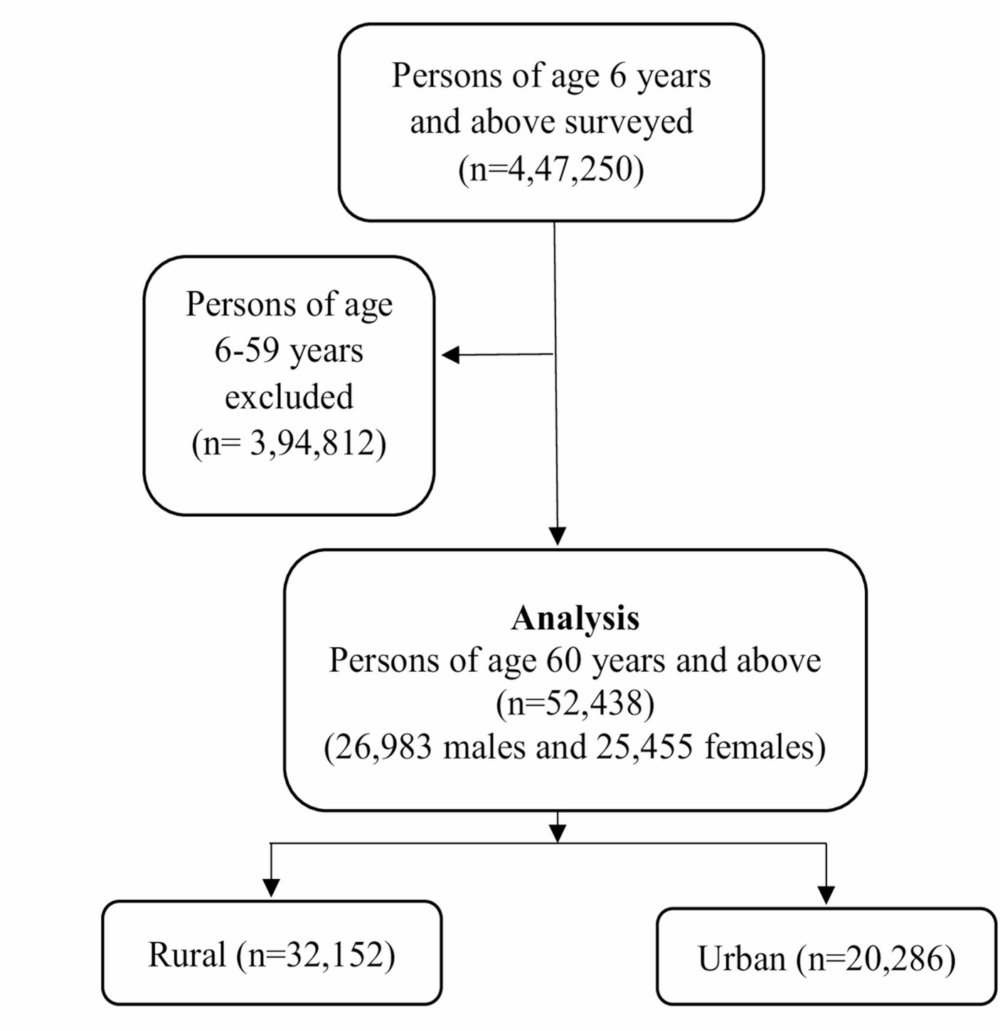 Socio-Economic Correlates of time Use of Older Population in India