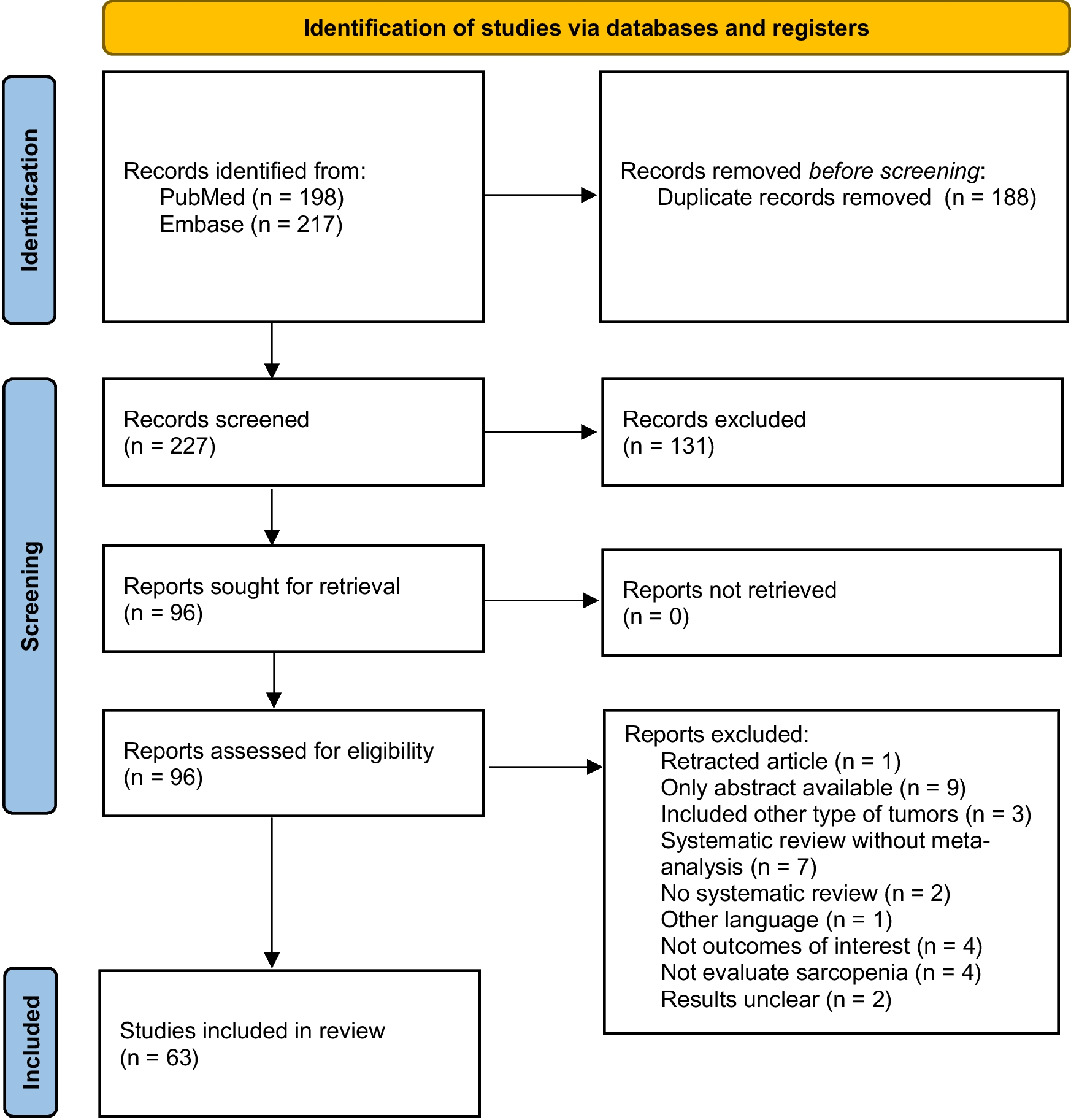 Effects of Sarcopenia on Patient Outcomes in Gastrointestinal Cancer: An Umbrella Review of Published Meta-Analyses