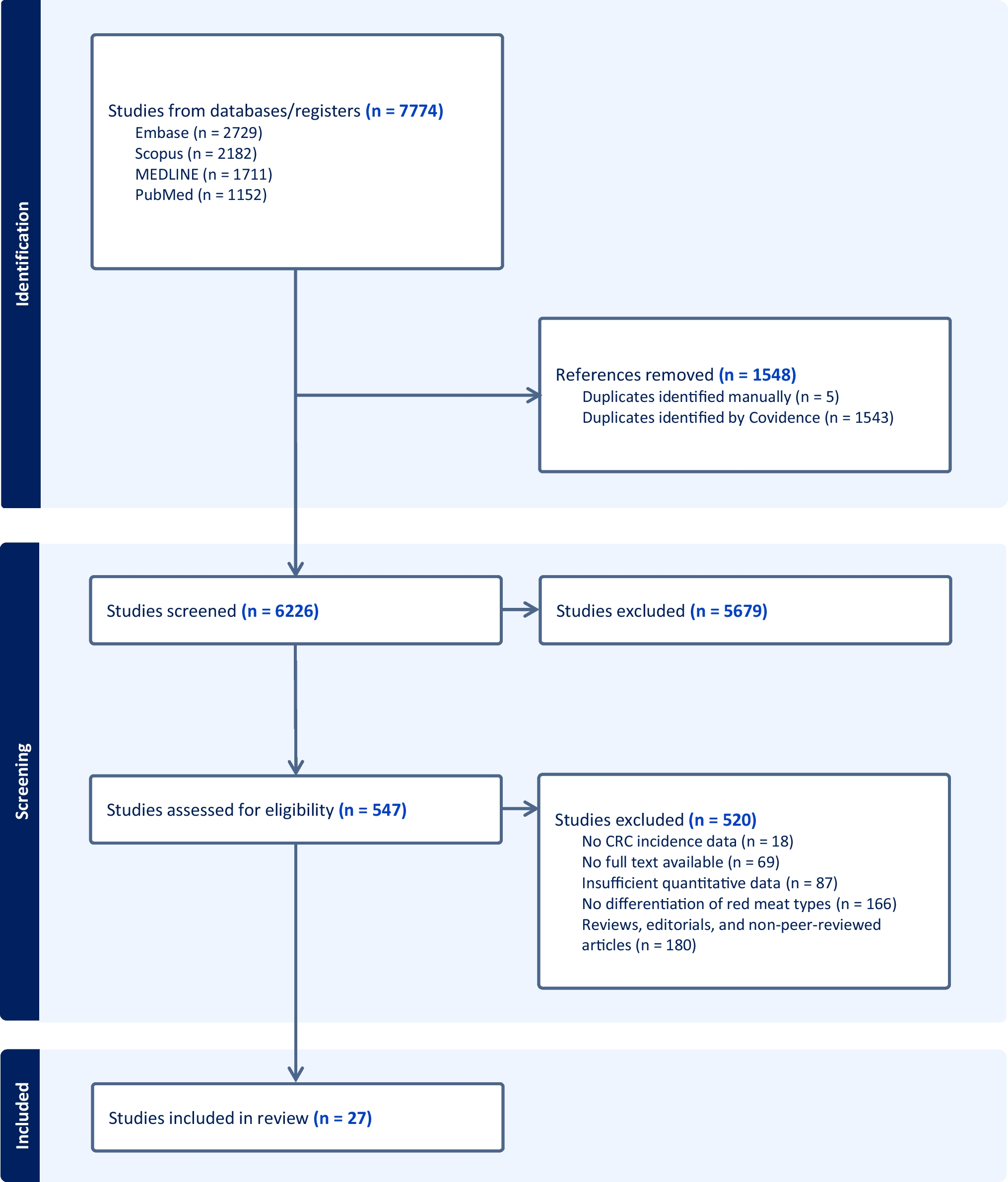 Systematic Analysis of the Differential Effects of Red Meat on Colorectal Cancer Risks: A Meta-Analytic Approach