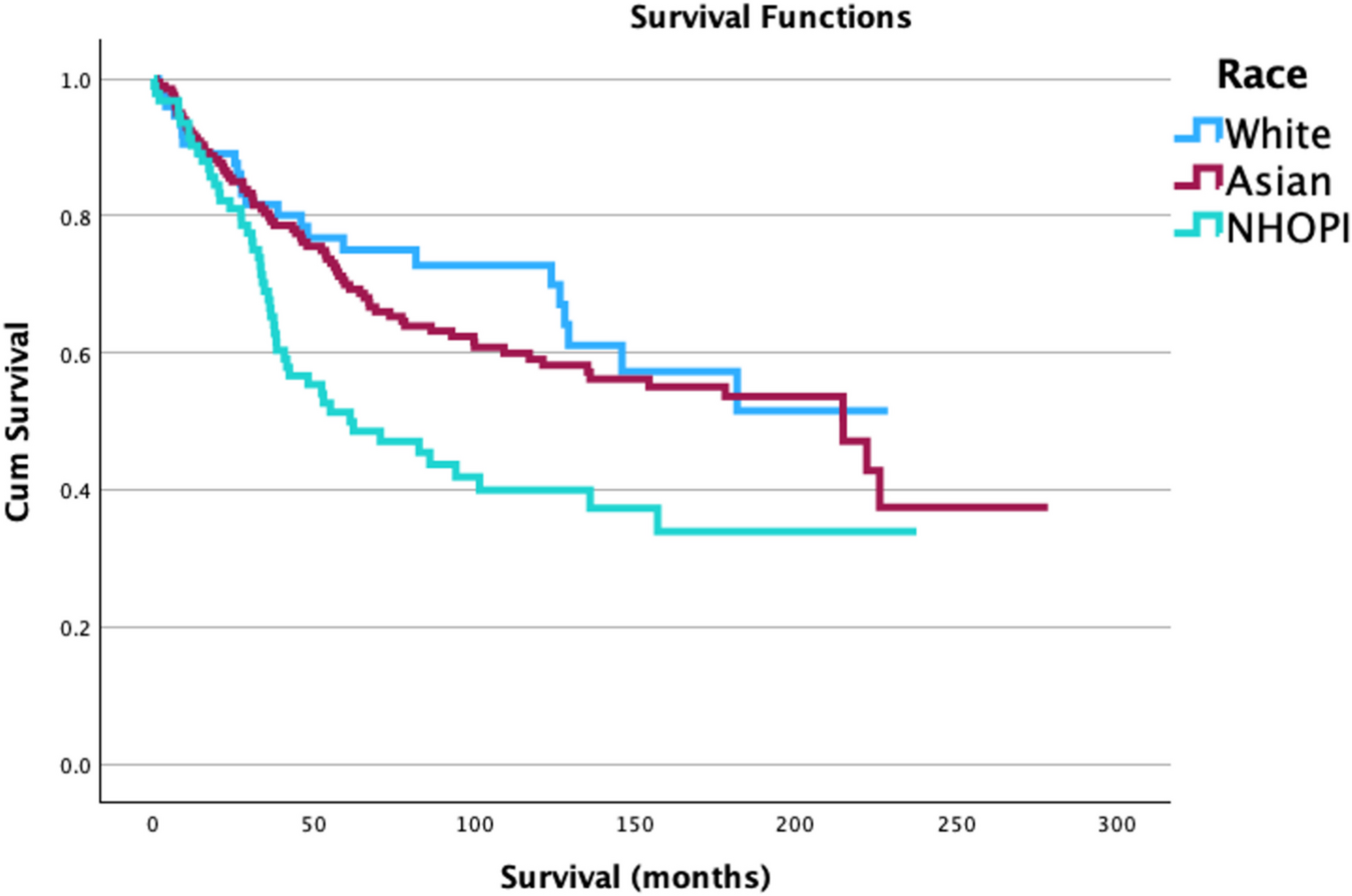 Comprehensive Analysis of Native Hawaiians and Other Pacific Islanders with Early Onset Colorectal Cancer