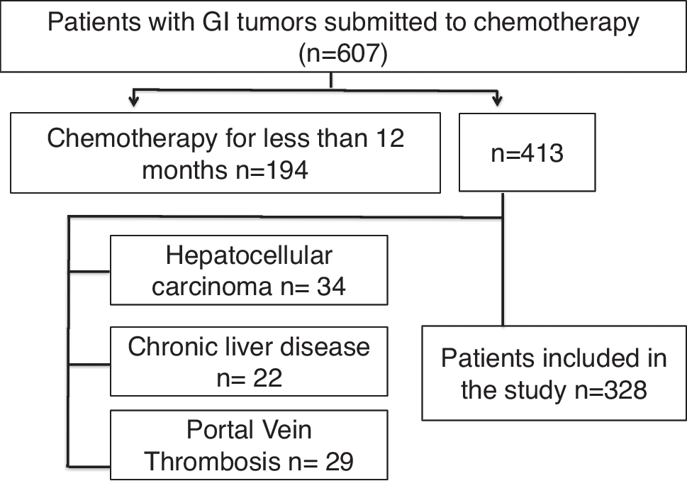 Frequency of Chronic Liver Disease Due to Chemotherapy-Associated Liver Injury in Patients with Gastrointestinal Cancers