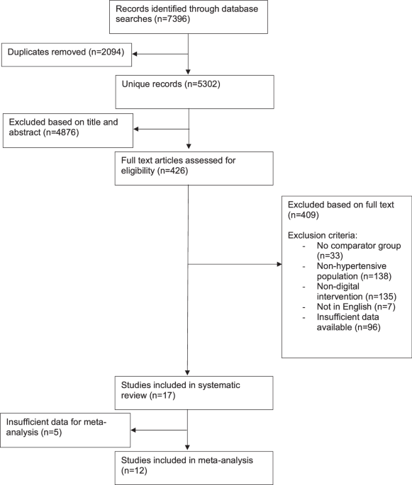A systematic review and meta-analysis of digital interventions targeting lifestyle factors in patients with hypertension