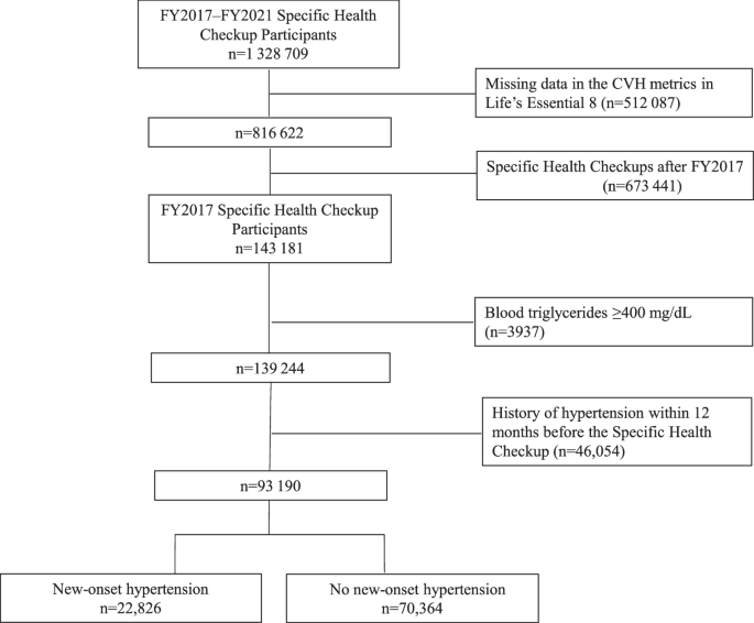 Associations between cardiovascular health metrics in life’s essential 8 and incident hypertension: The LIFE Study