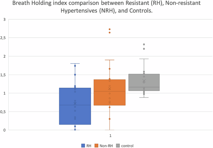 Cerebrovascular reactivity impairment in resistant hypertension