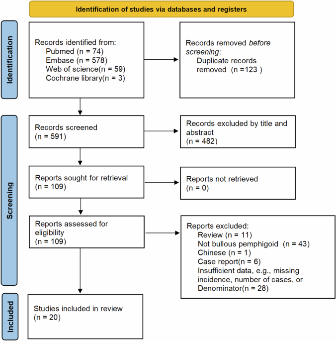 Association between bullous pemphigoid and hypertension: a systematic review and meta-analysis of observational studies