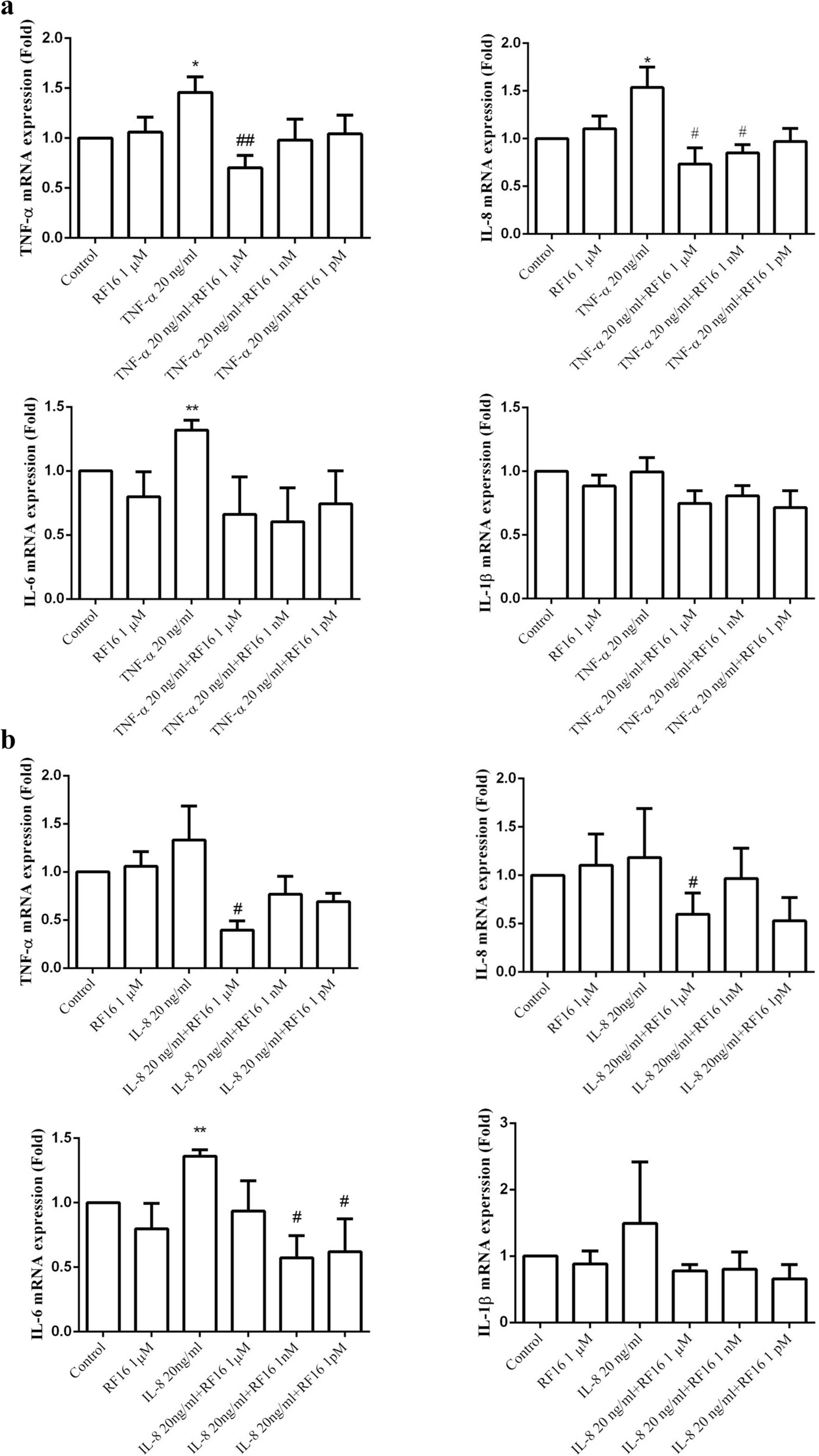 Unveiling the anti-inflammatory potential of RF16, an interleukin 8-derived therapeutic peptide in macrophages