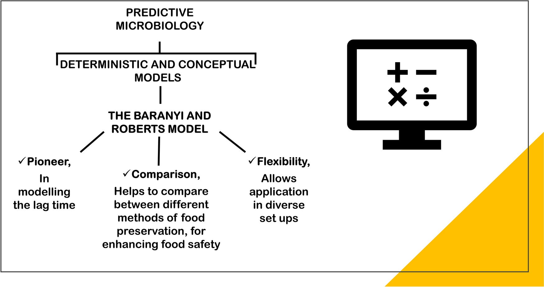 Thirty years of the Baranyi and Roberts model: Predictions, precautions, risk assessment, and beyond