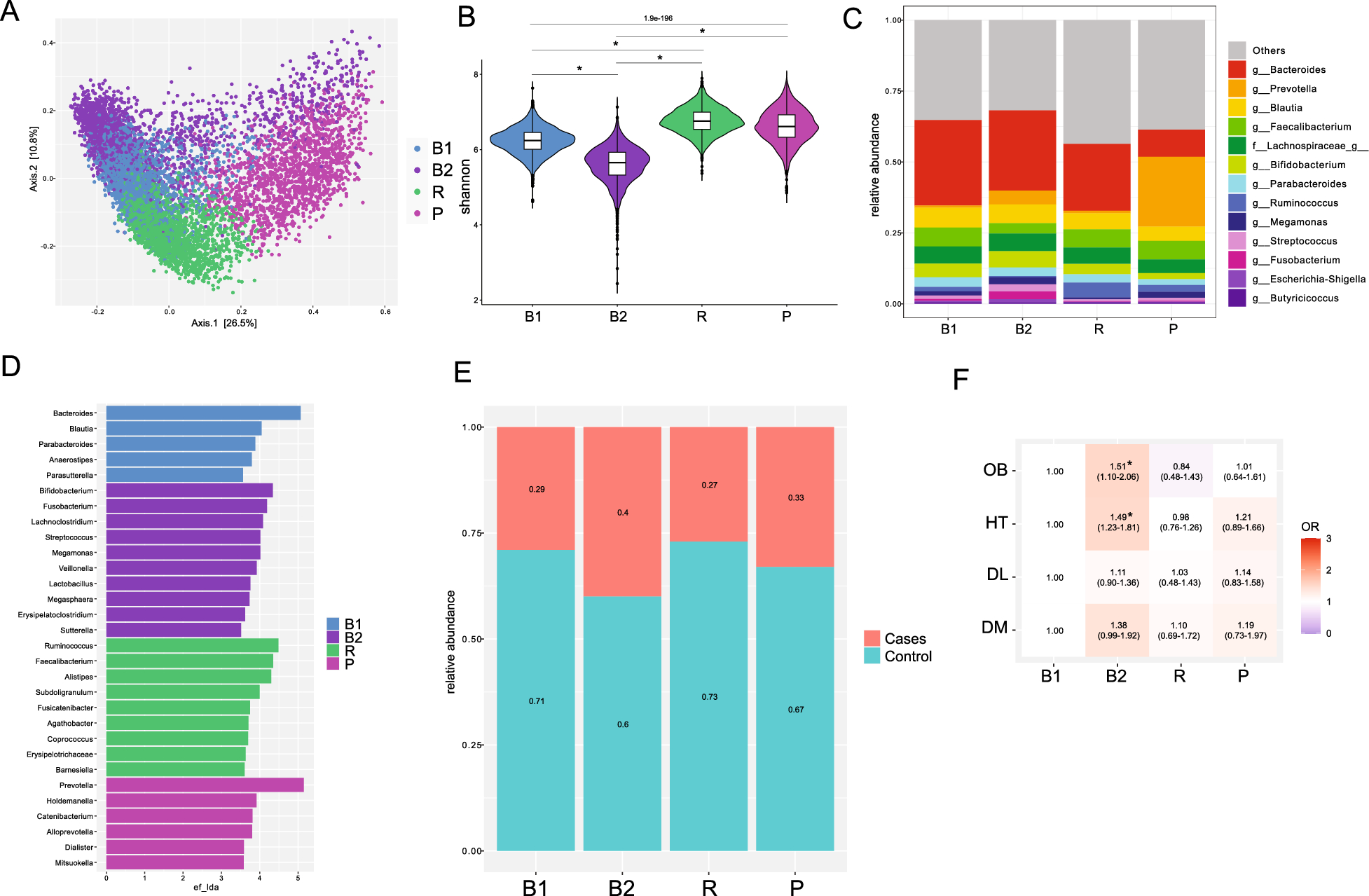 Bacteroides- and Prevotella-enriched gut microbial clusters associate with metabolic risks
