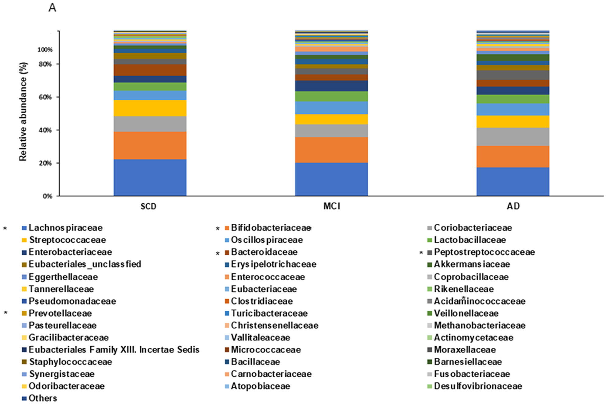 Distinct gut microbiota profiles and network properties in older Korean individuals with subjective cognitive decline, mild cognitive impairment, and Alzheimer’s disease