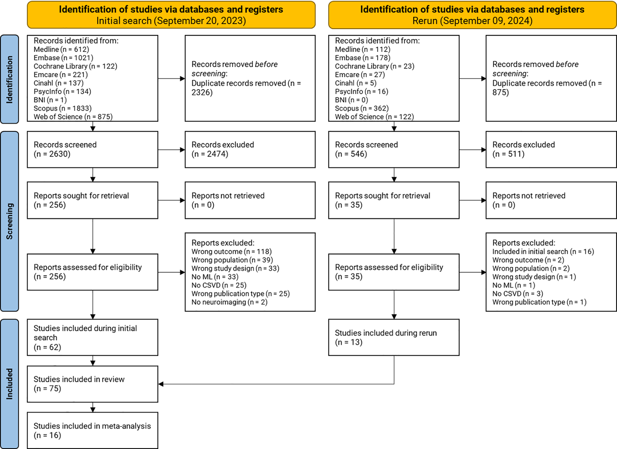 Machine learning applications in vascular neuroimaging for the diagnosis and prognosis of cognitive impairment and dementia: a systematic review and meta-analysis