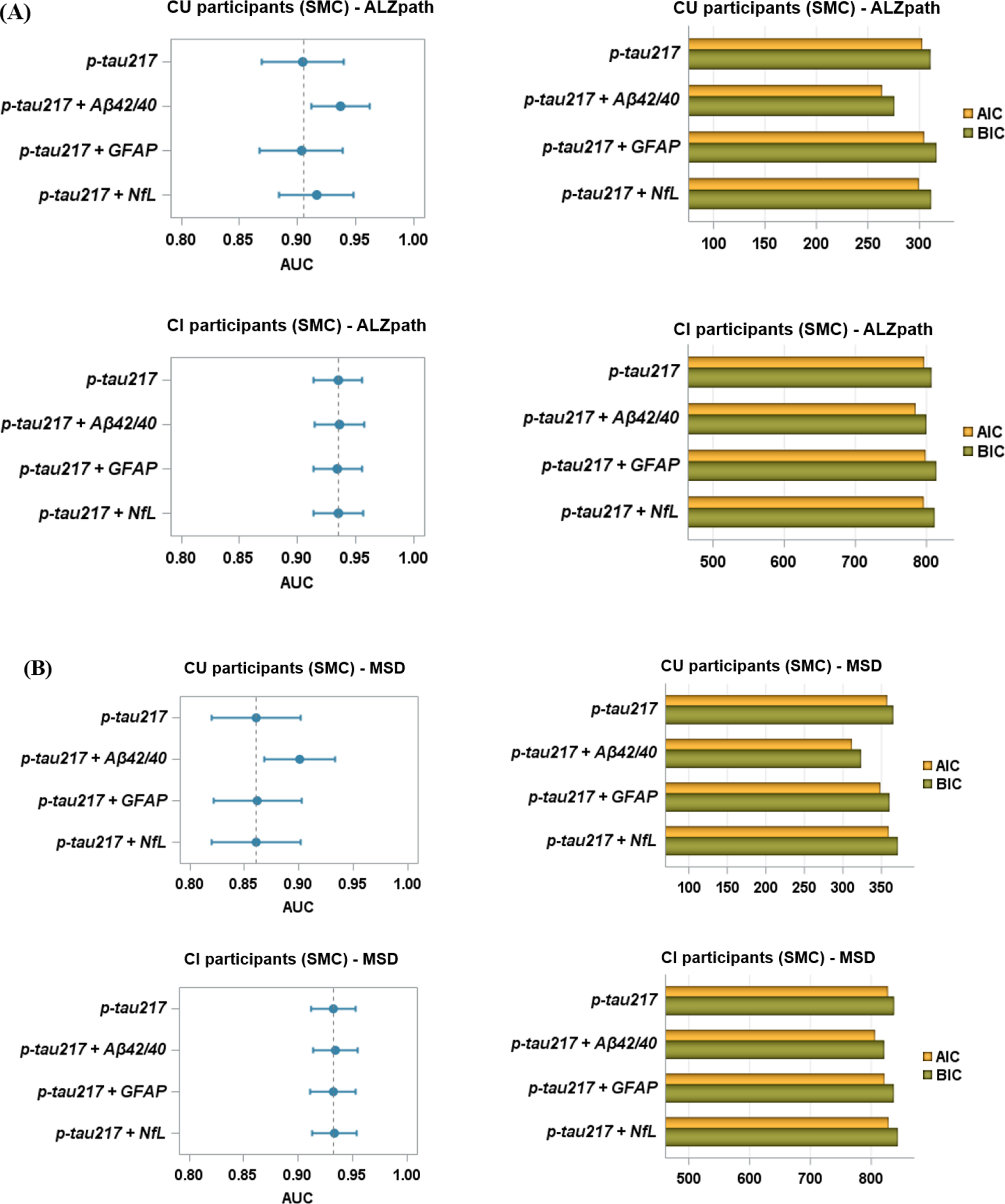 Plasma phosphorylated tau 217 and amyloid‑β 42/40 for amyloid risk in subgroups