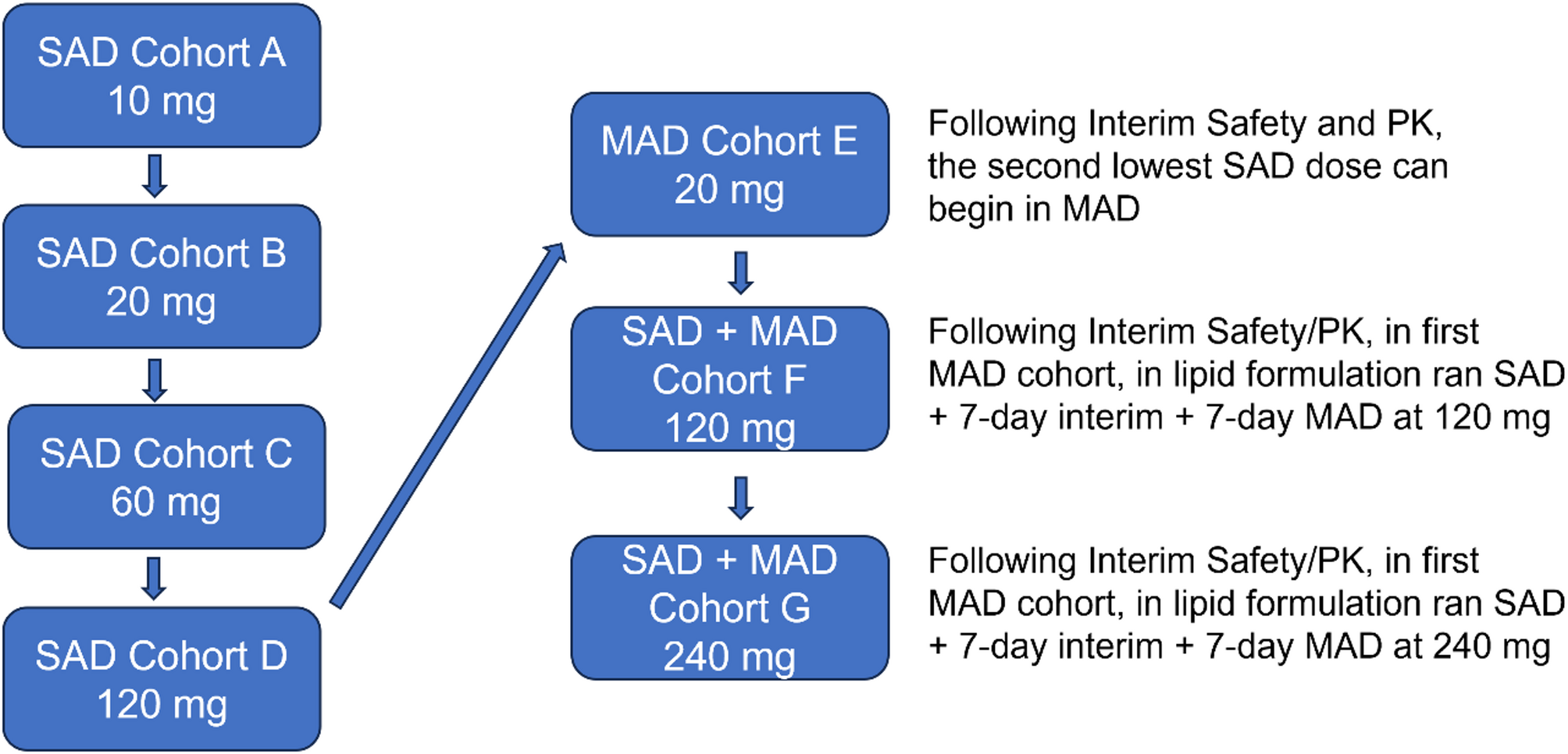 First-in-human study of neuron regenerative therapy NNI-362 to evaluate the safety, pharmacokinetics, and pharmacodynamics in healthy aged population