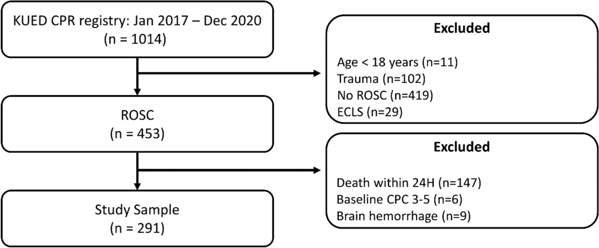 Optimal mean arterial pressure for favorable neurological outcomes in patients after cardiac arrest