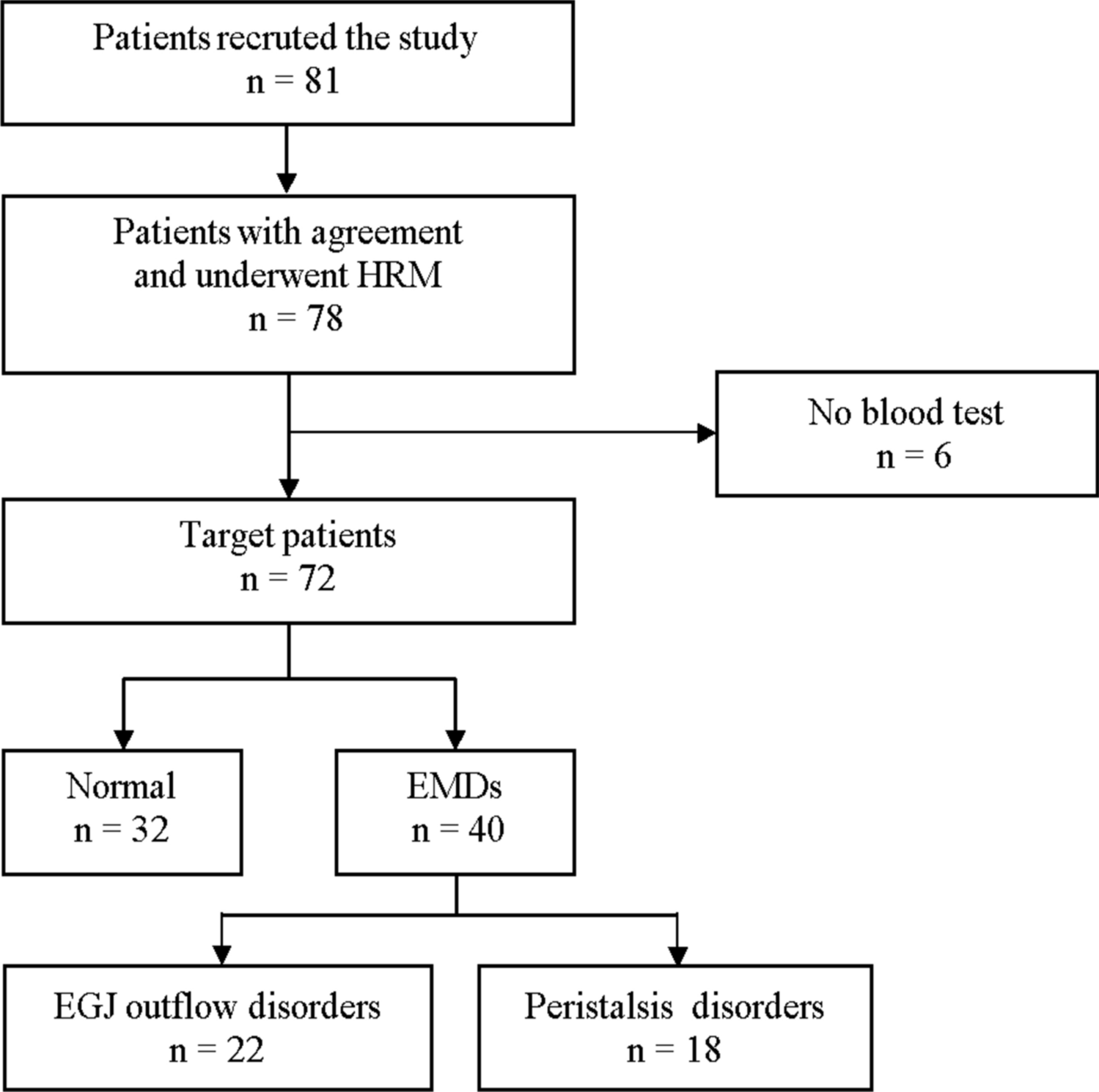 The Relationship Between Esophageal Motility Disorders and Varicella Zoster Virus: A Study Using Salivary DNA