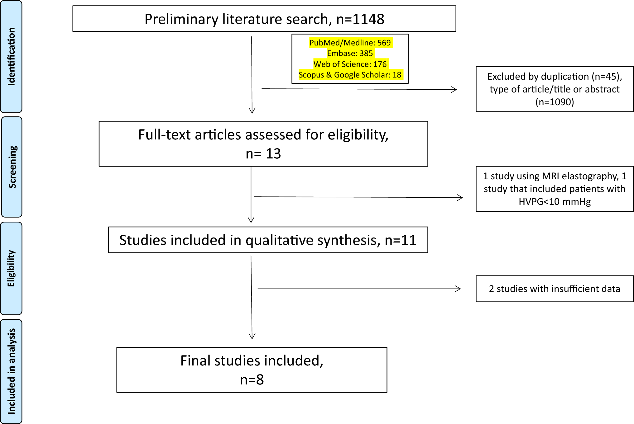 Monitoring Liver and Spleen Stiffness Changes May Predict Clinical Response to Non-selective B-Blockers in Portal Hypertension: A Systematic Review and Meta-Analysis