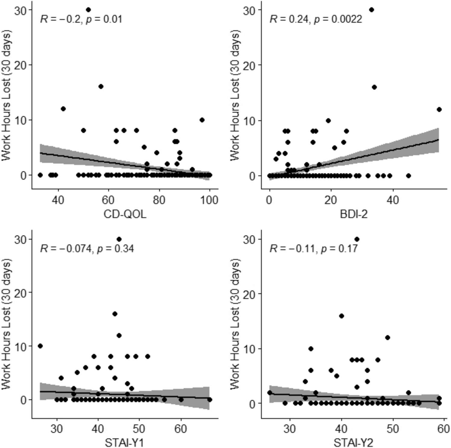 Work Impairment in Patients with Celiac Disease and Its Relationship with Persistence of Symptoms, Dietary Adherence, Quality of Life, and Psychological Morbidity