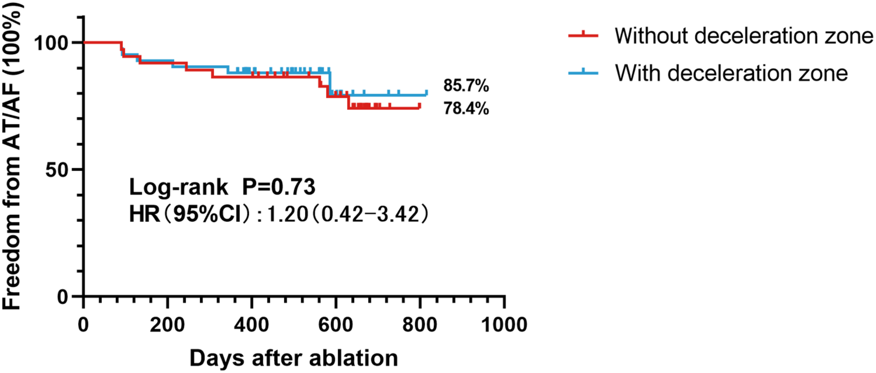 Correction: Ablation of slow activation areas in addition to pulmonary vein isolation improves the maintenance of the sinus rhythm in patients with persistent atrial fibrillation