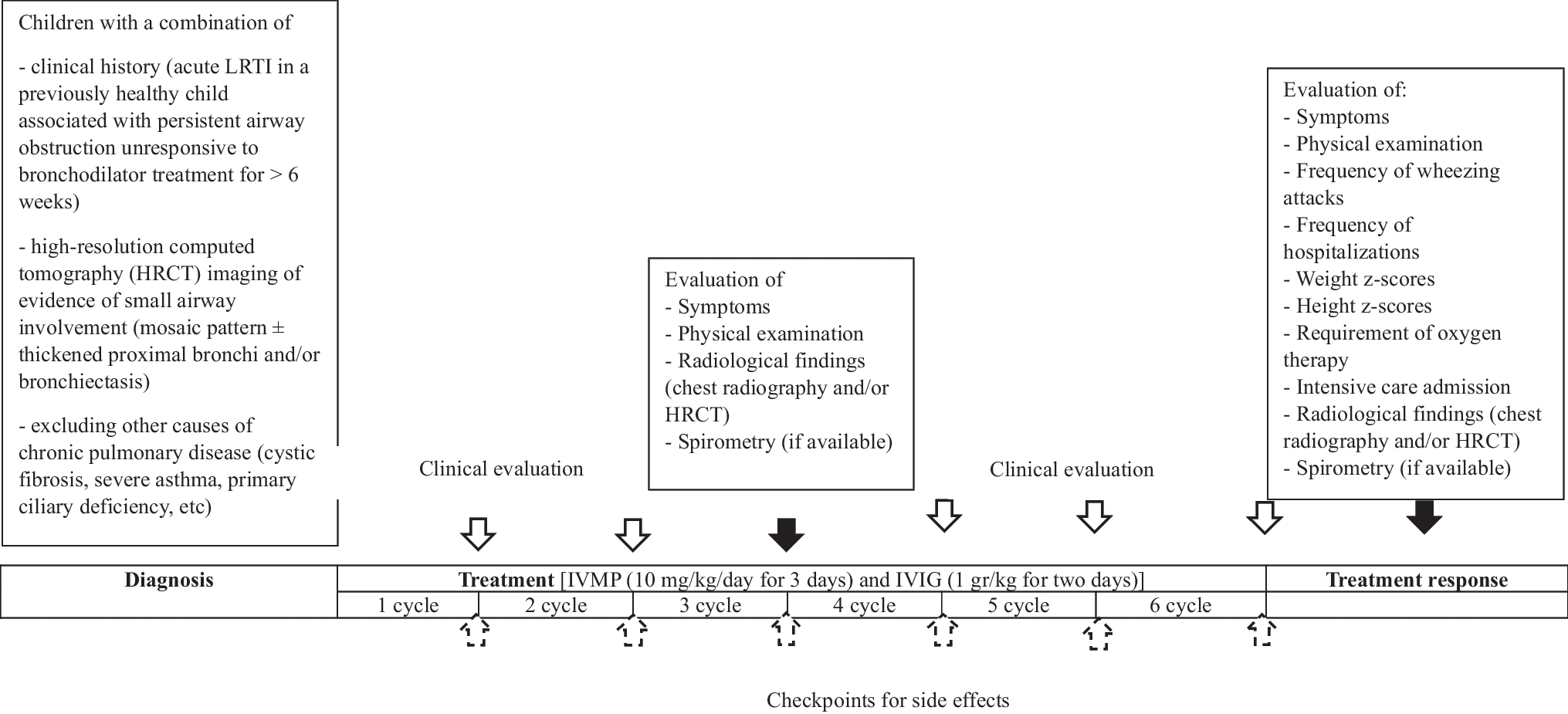 Pulmonary outcomes of pediatric patients with postinfectious bronchiolitis obliterans treated with pulse methylprednisolone and intravenous immunoglobulin: a single-center cohort study