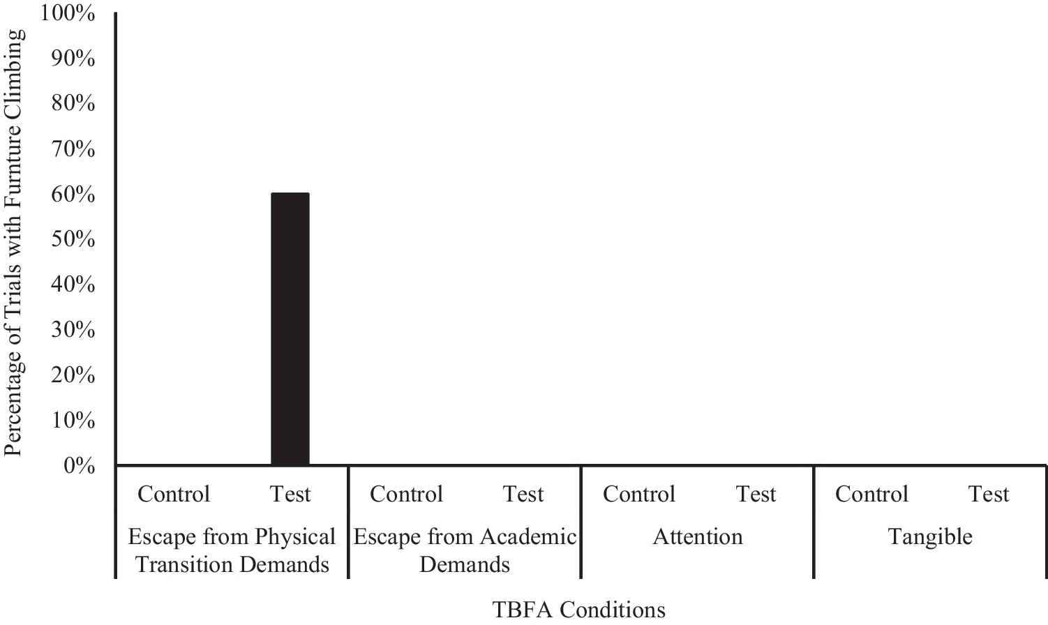 Treatment of Challenging Behavior During Physical Transitions: A Case Study