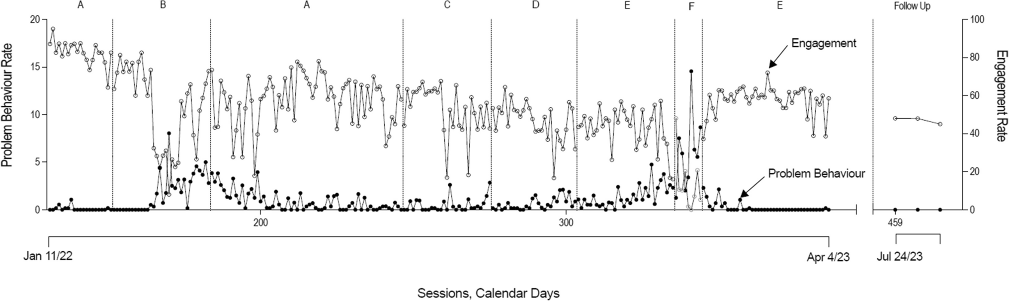 A Clinical Demonstration of Individualized Restraint Fading