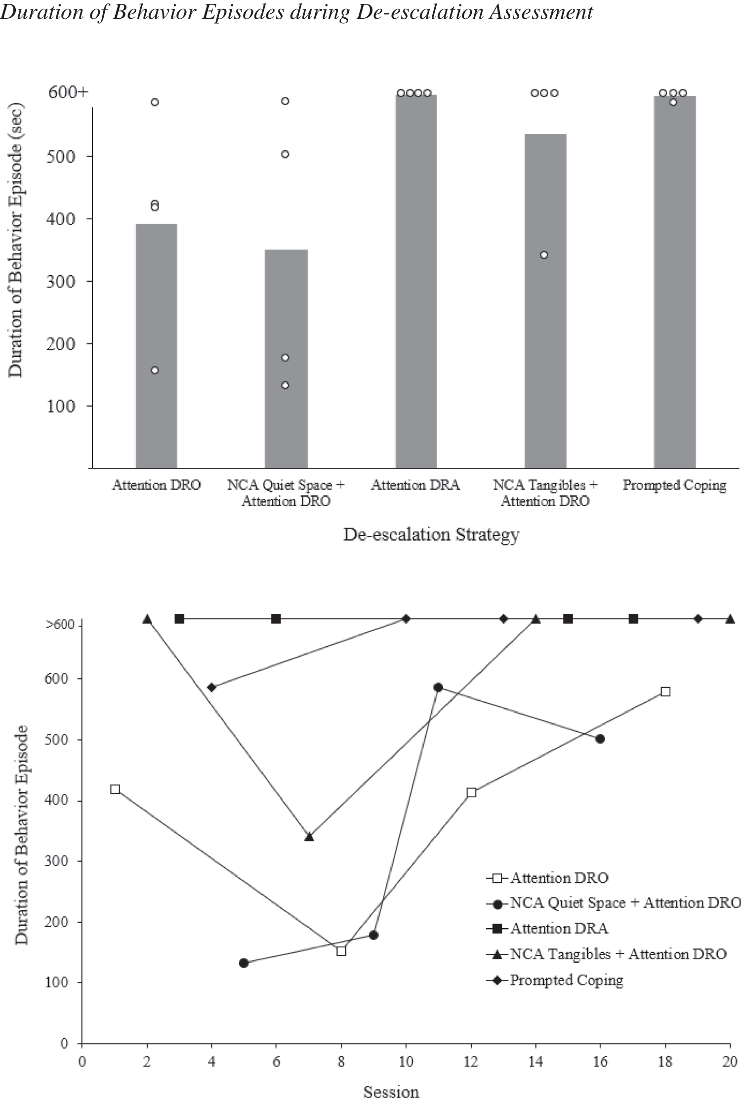 Evaluation of Individualized De-escalation Strategies for an Individual With Dangerous Behavior