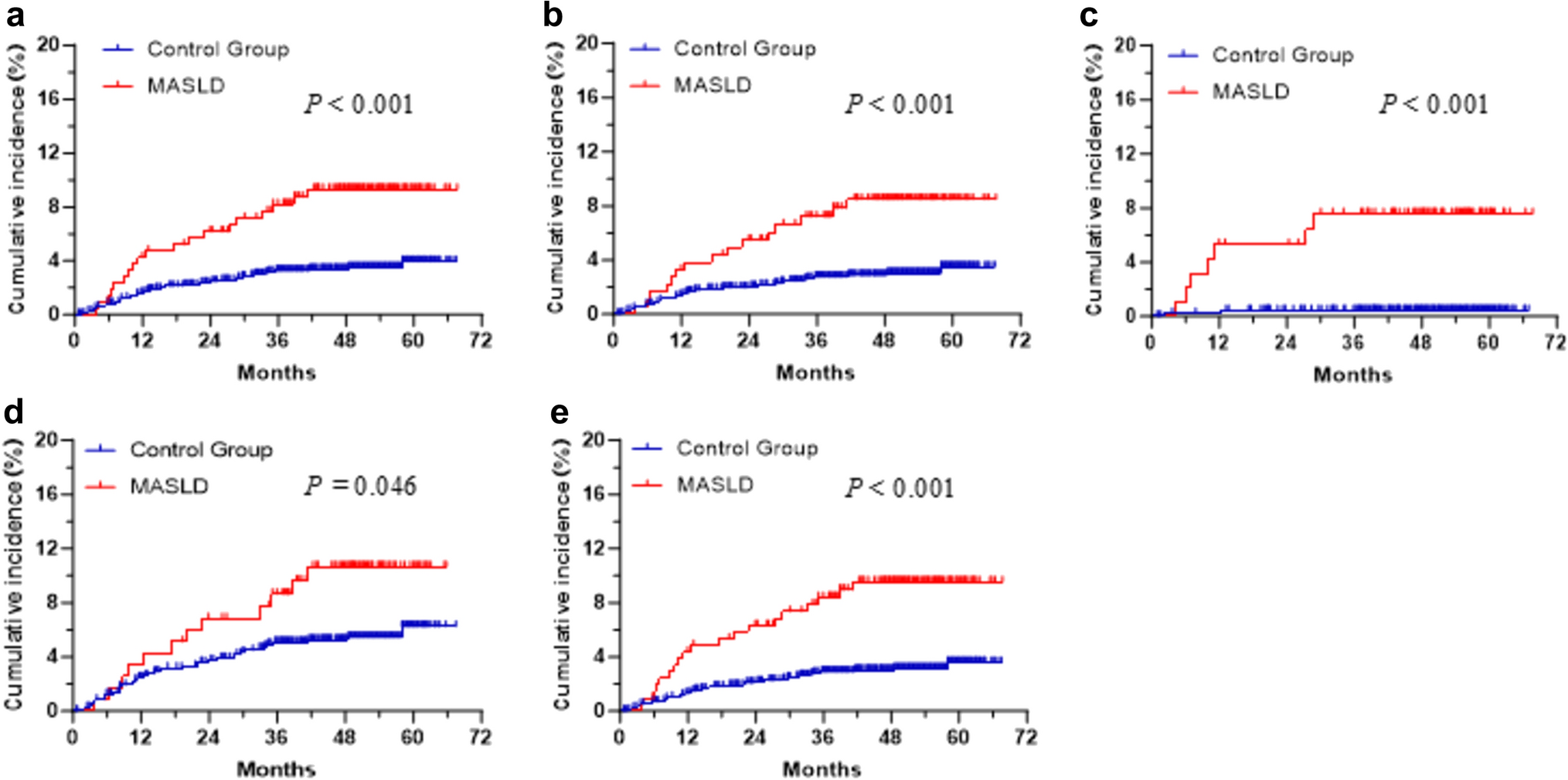 Metabolic dysfunction-associated steatotic liver disease increases the incidence of metachronous liver metastases from TNM stage 0–II colorectal cancer