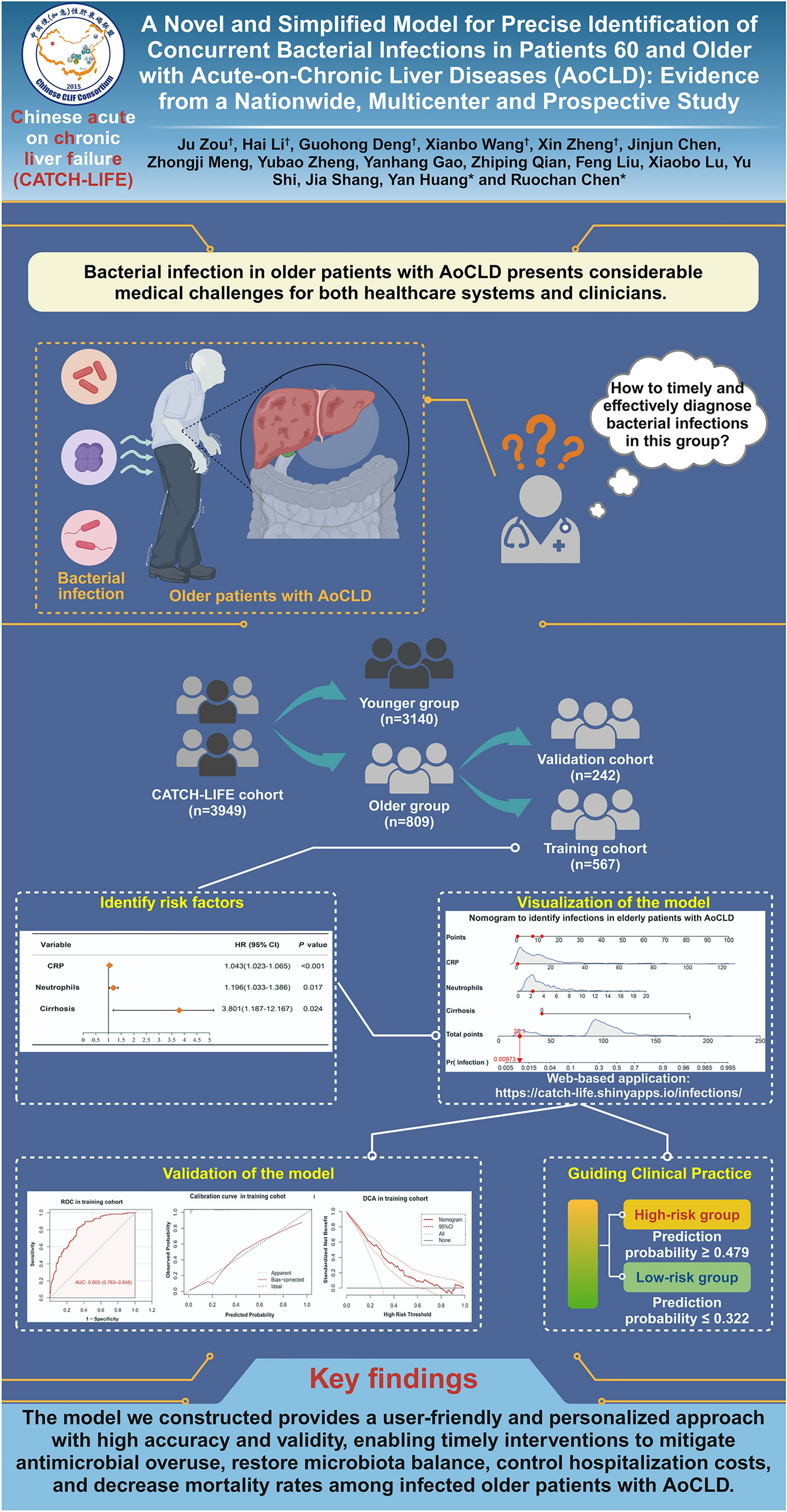 Novel and simplified model for the precise identification of concurrent bacterial infections in patients aged 60 years and older with acute-on-chronic liver diseases: a nationwide, multicentre, prospective cohort study