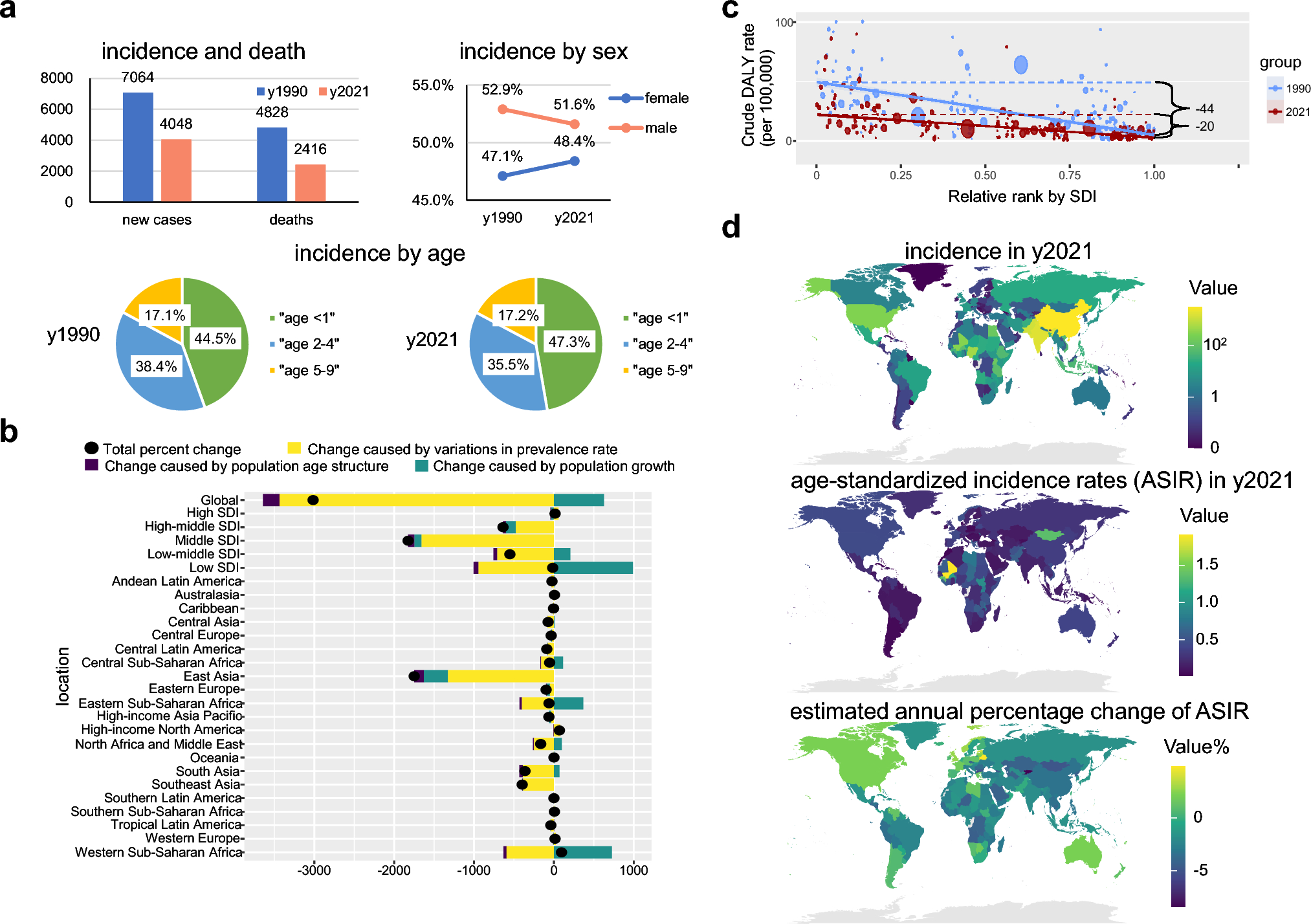 Children’s hepatoblastoma: gender and infant age demand focus in the global burden of disease study 2021