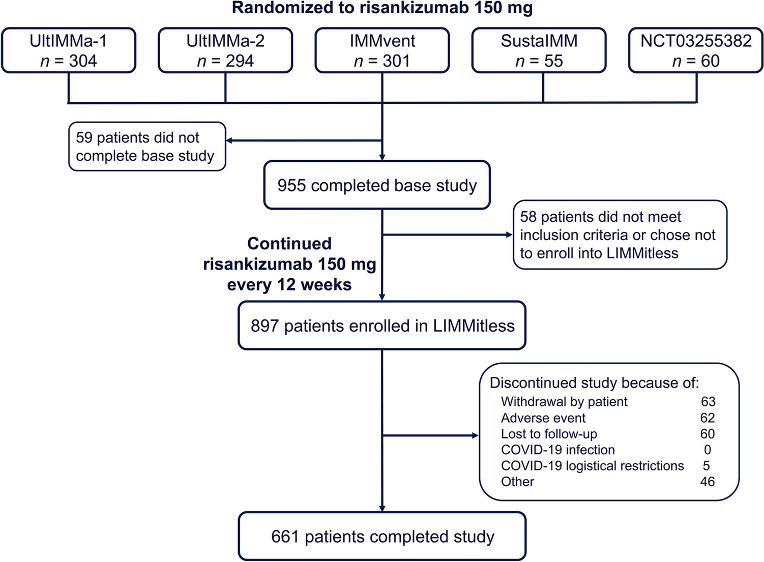 Long-Term Safety and Efficacy of Risankizumab to Treat Moderate-to-Severe Plaque Psoriasis: Final LIMMitless Phase 3, Open-Label Extension Trial Results