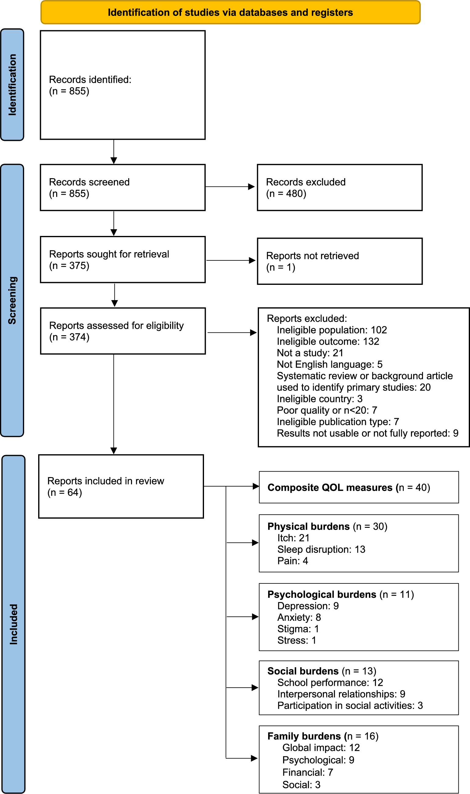 The Burden of Pediatric Psoriasis: A Systematic Review