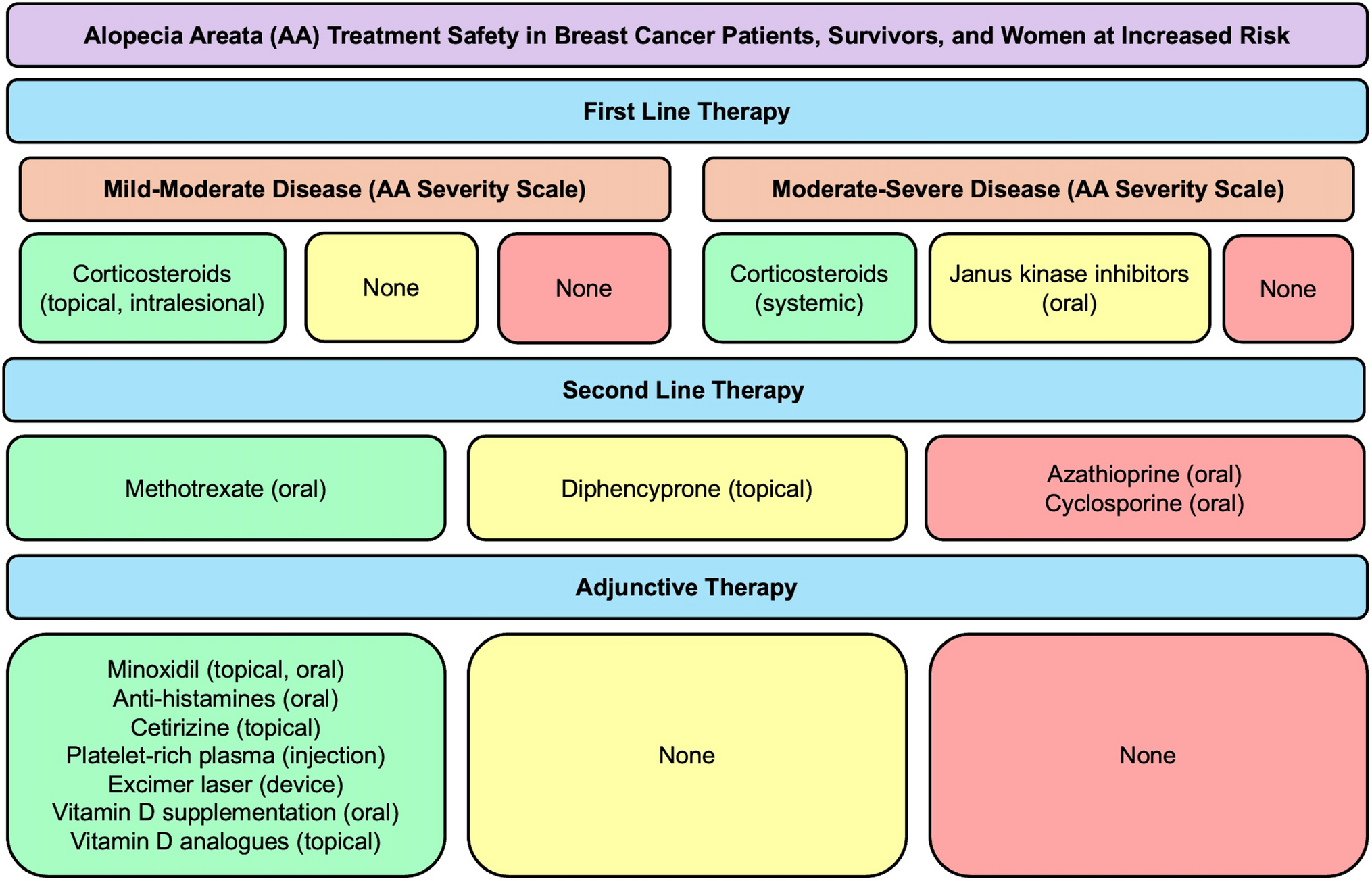 Safety of Alopecia Treatments in Patients with Breast Cancer and High-Risk Women: A Review