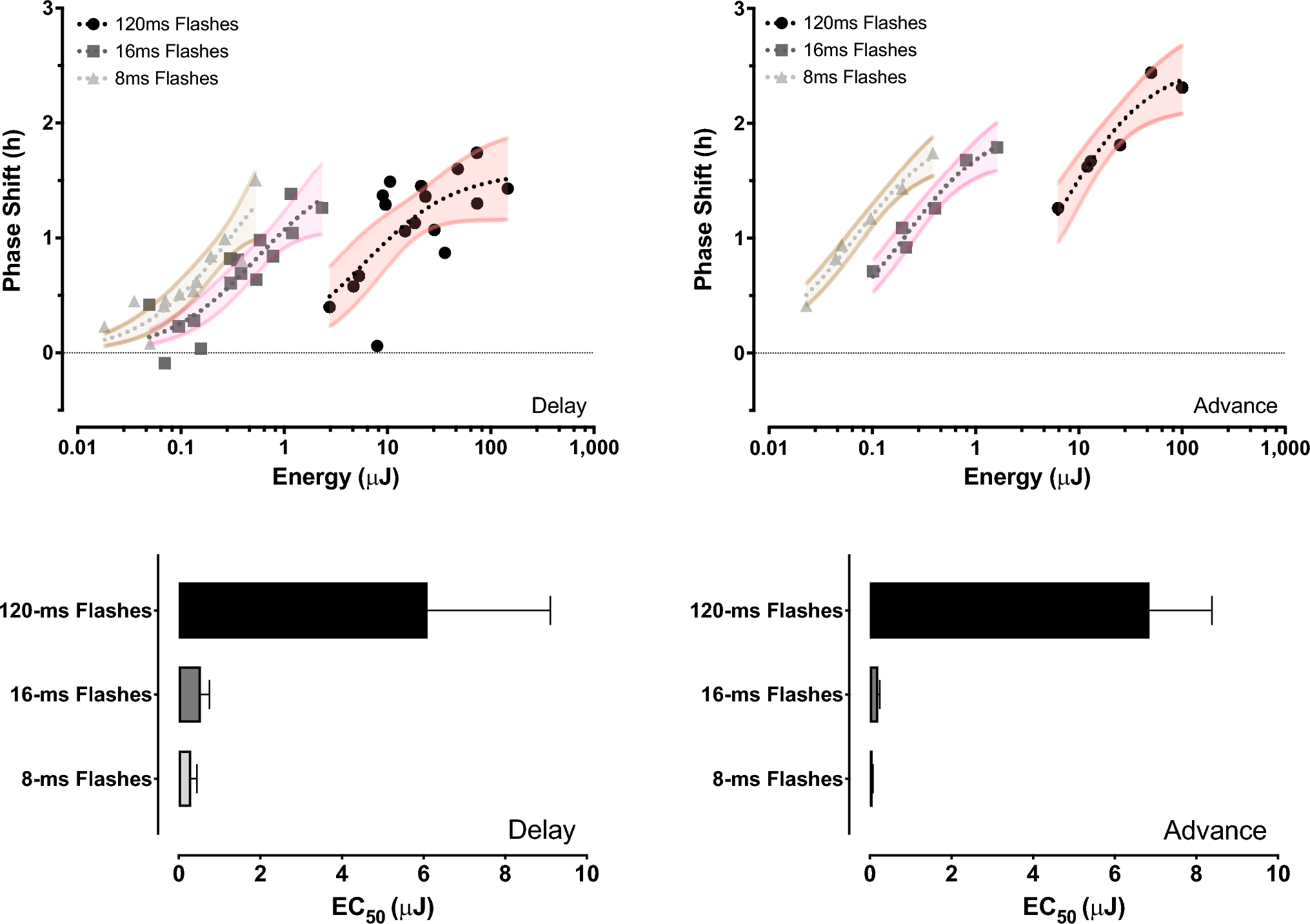 A millisecond parameter space for phase-shifting the circadian pacemaker with near-ultraviolet light