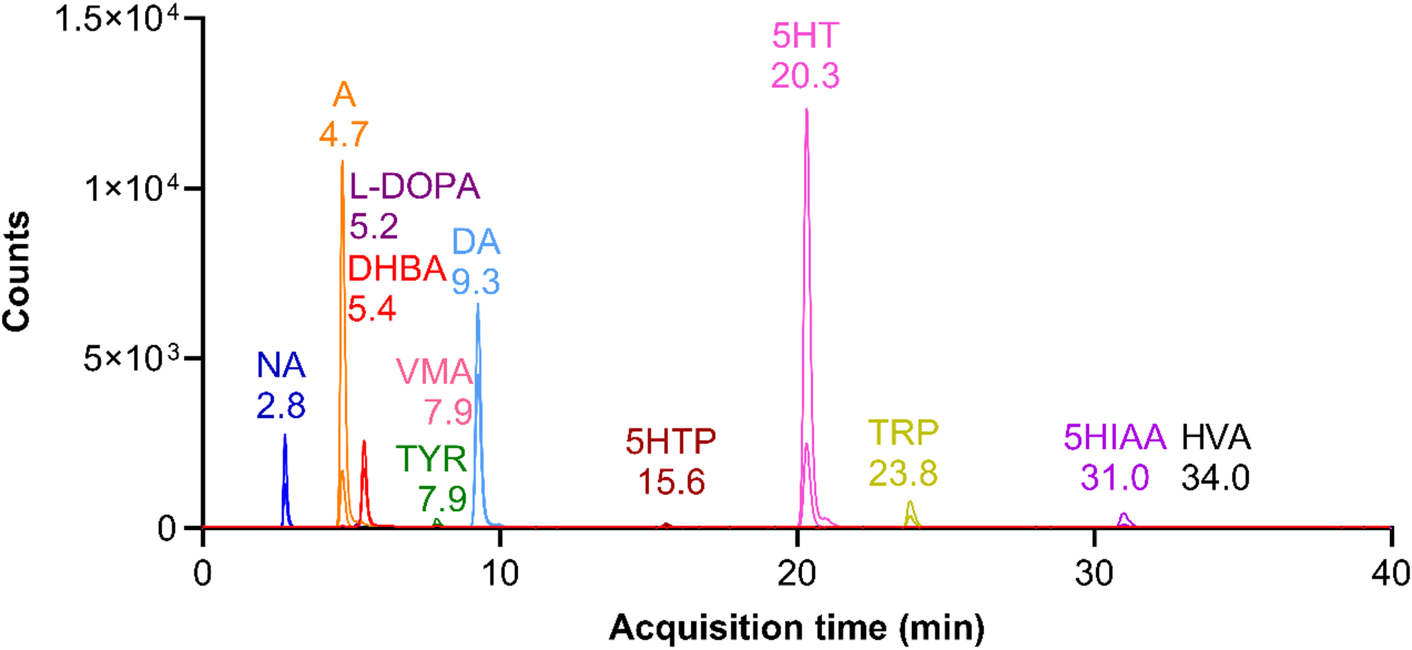 An LC-MS/MS-based approach for monitoring monoaminergic status in lizard brains: method development and real-samples application