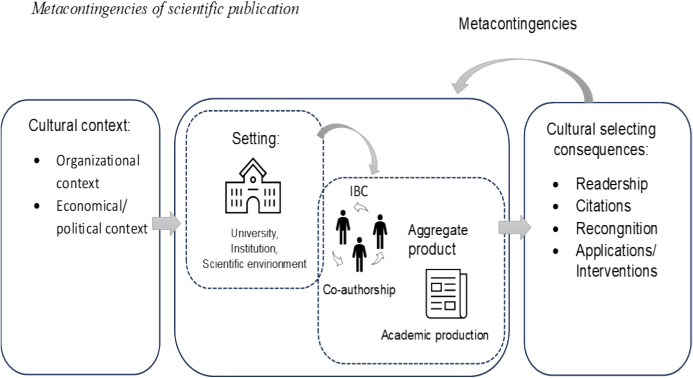 Network Analysis of Academic Production on Metacontingencies