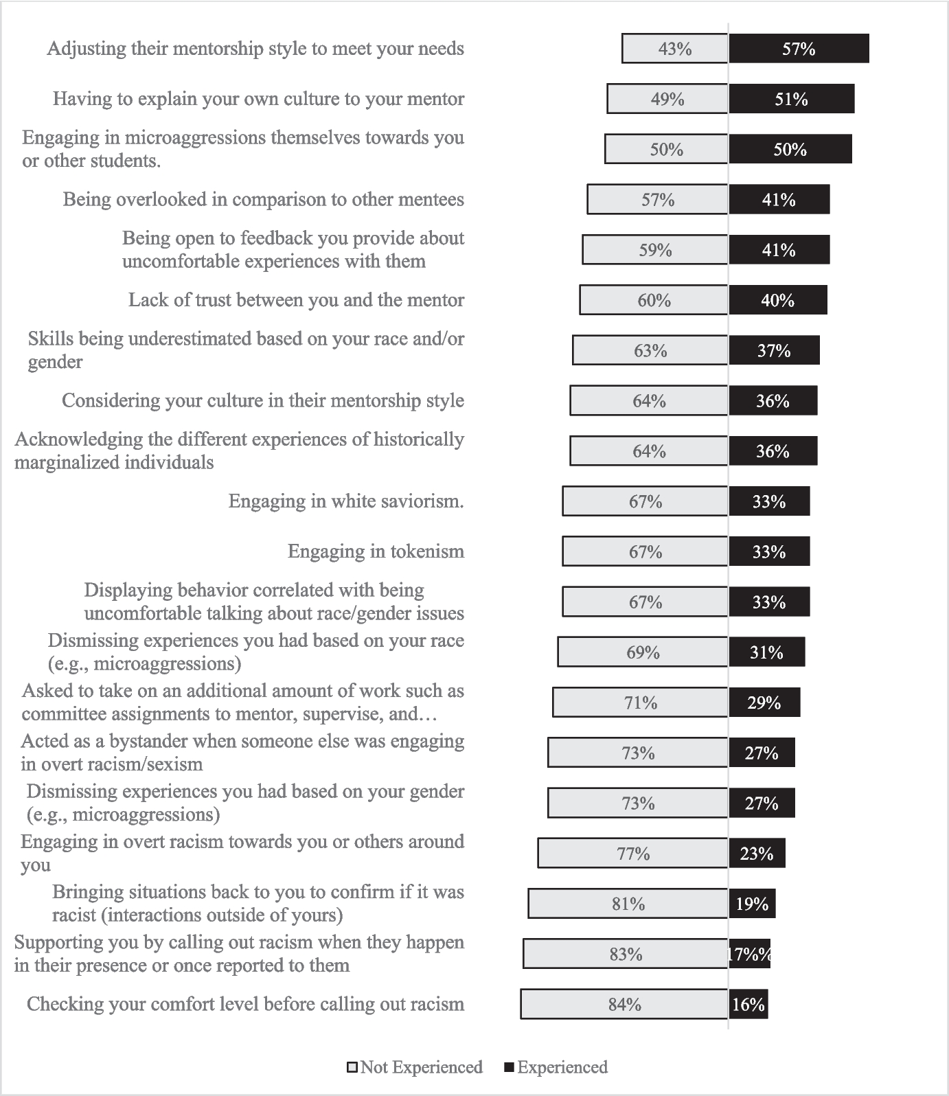 Centering the Voices of Racially and Ethnically Marginalized Groups in Behavior Analysis: A Survey on Student Experiences during Mentorship